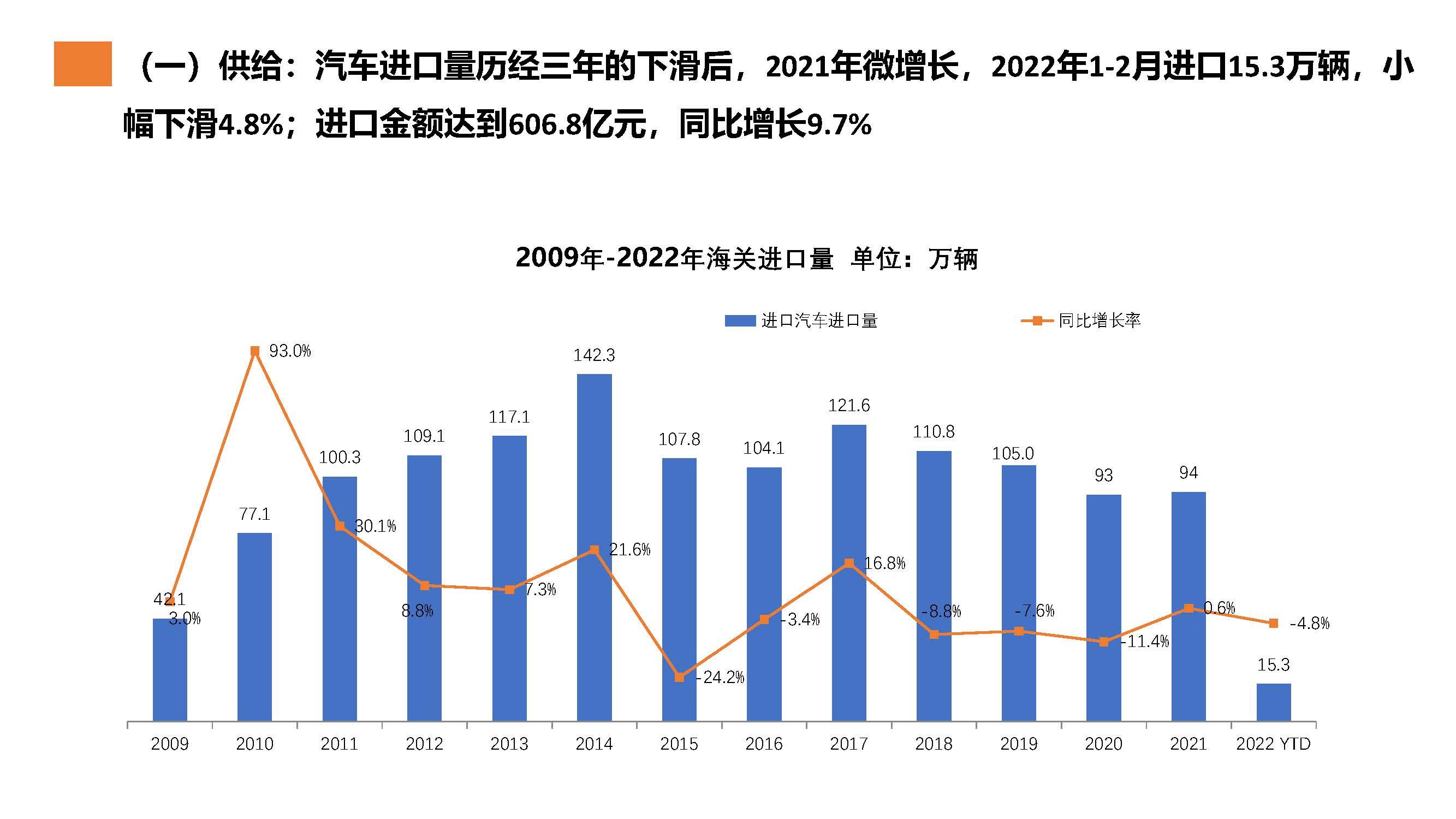 【进口车】2022年1月中国进口汽车市场月报