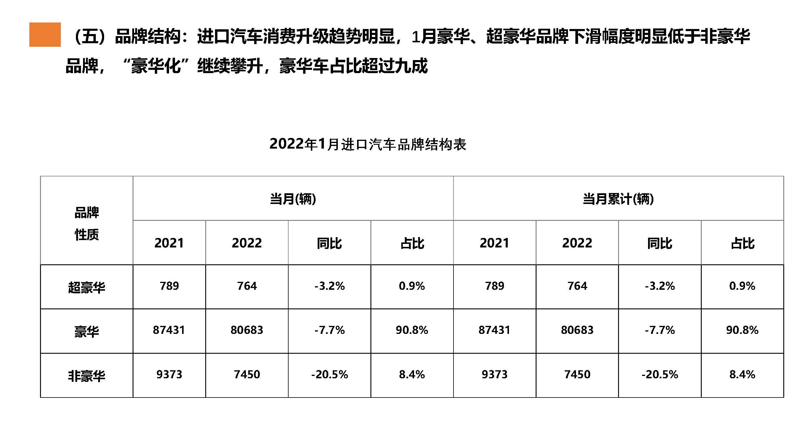 【进口车】2022年1月中国进口汽车市场月报