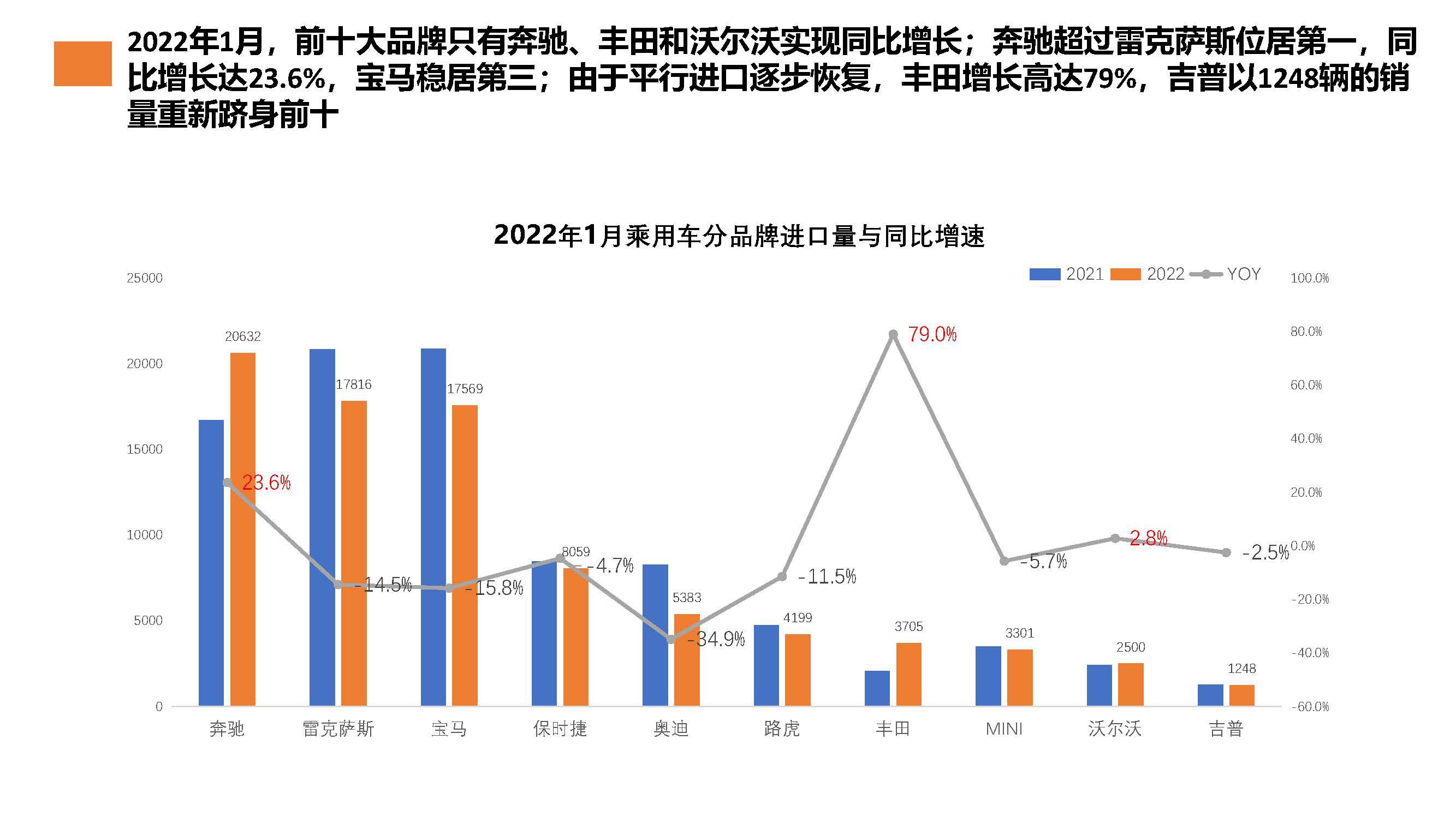 【进口车】2022年1月中国进口汽车市场月报