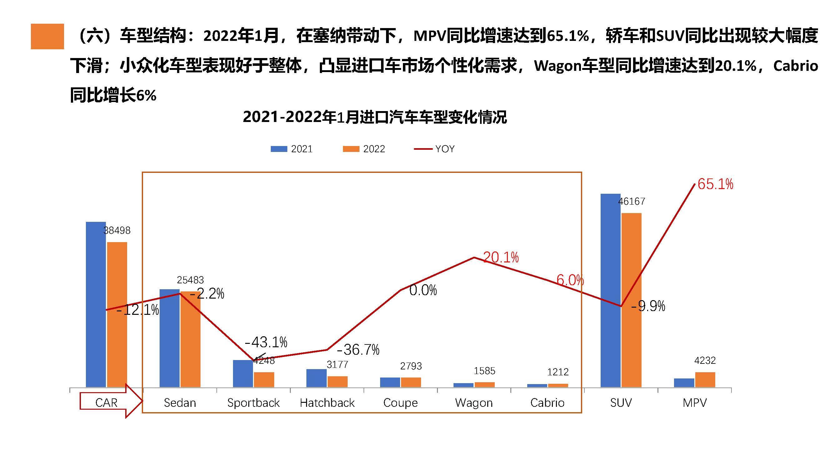 【进口车】2022年1月中国进口汽车市场月报