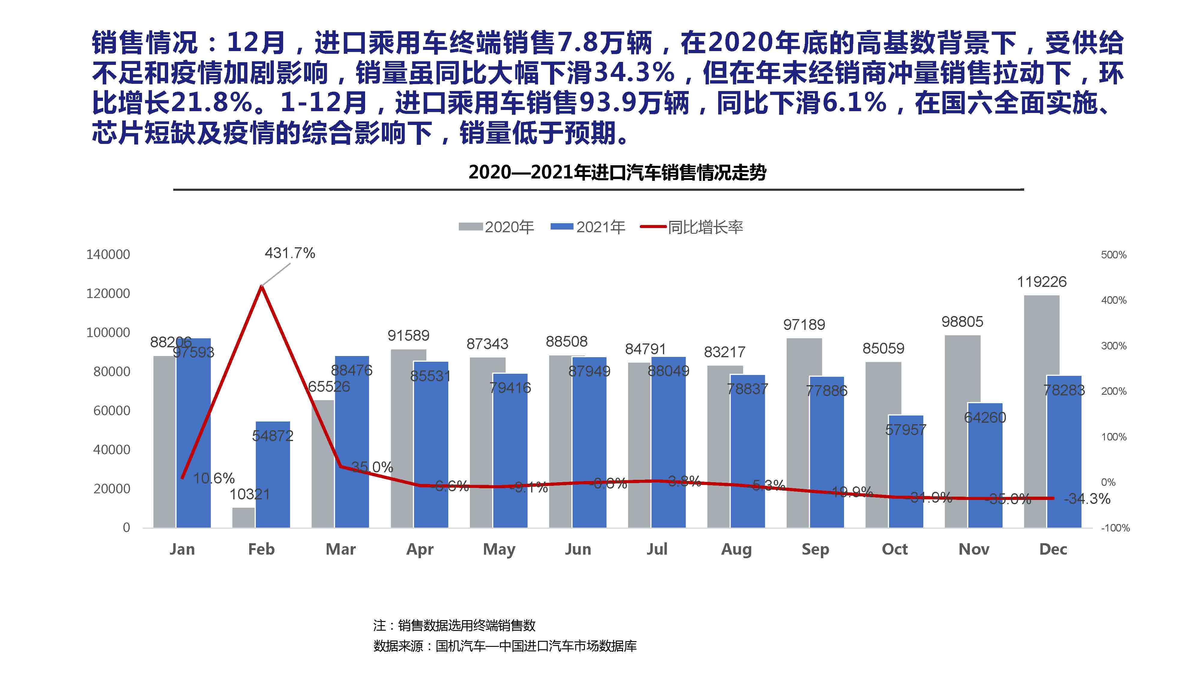 【进口车】2021年12月中国进口汽车市场月报