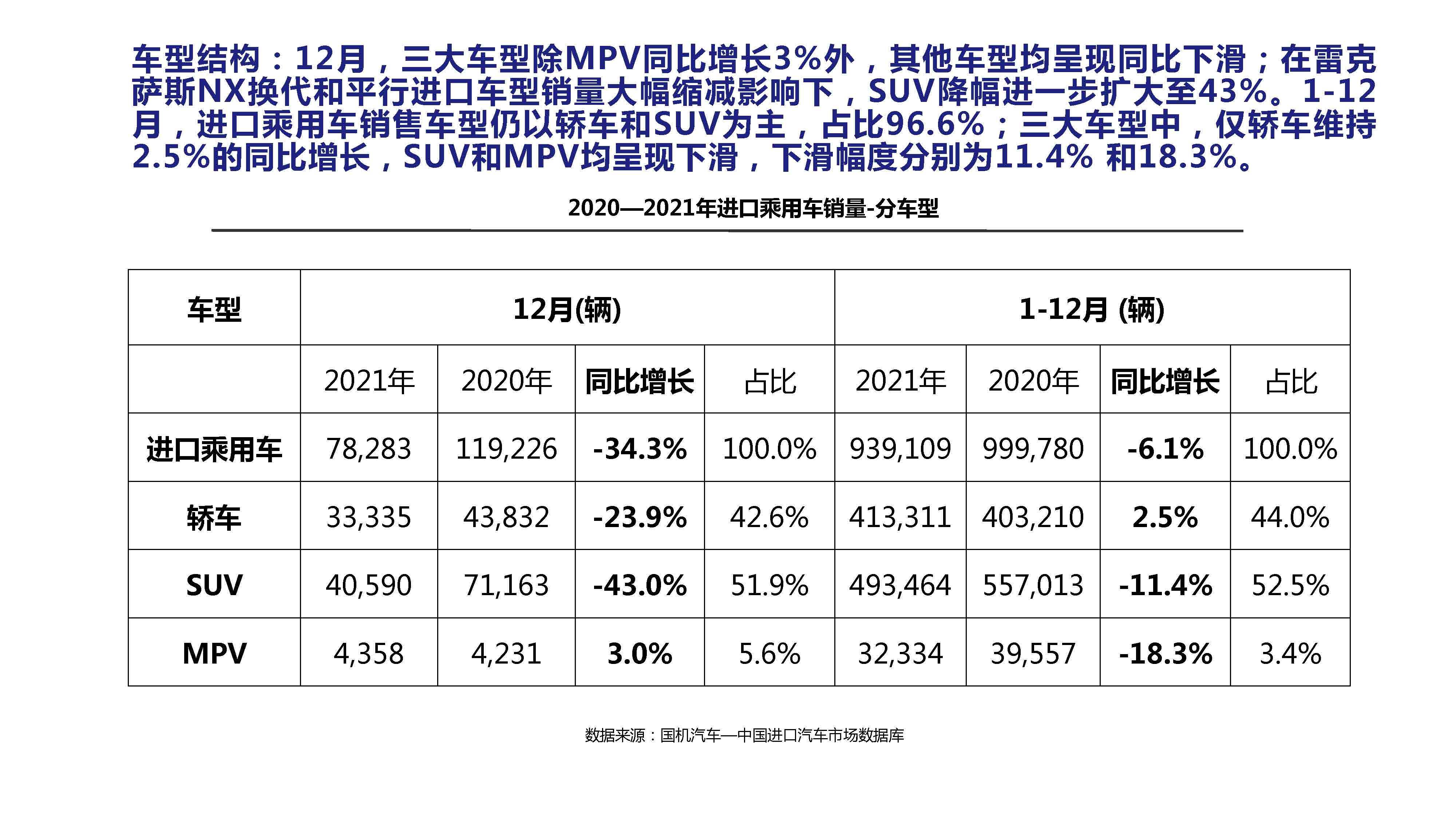 【进口车】2021年12月中国进口汽车市场月报