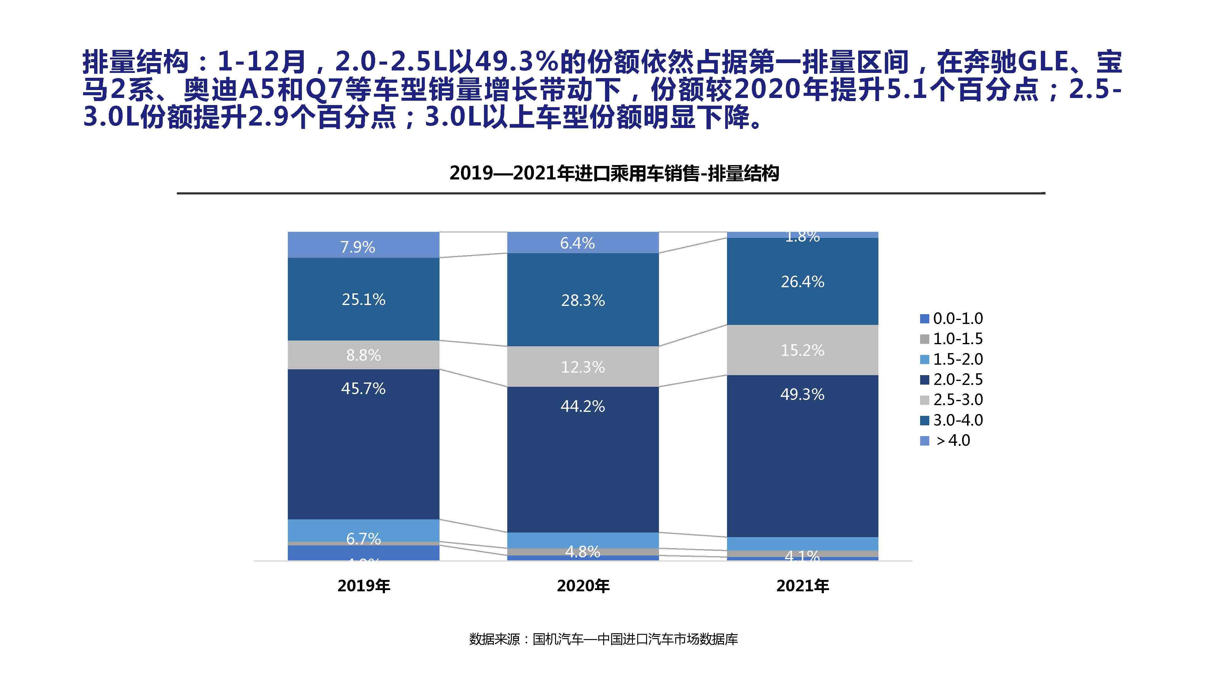 【进口车】2021年12月中国进口汽车市场月报