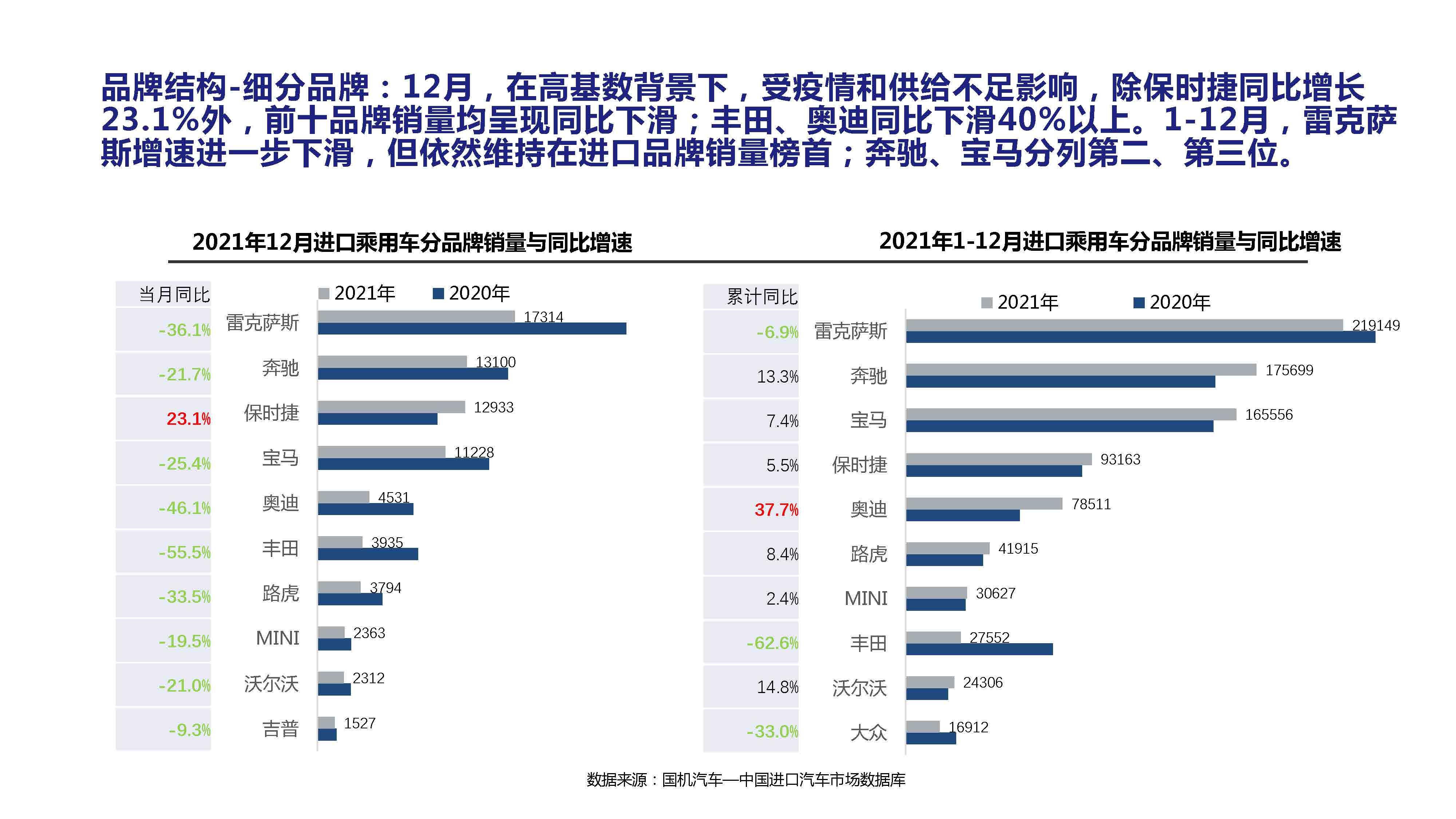 【进口车】2021年12月中国进口汽车市场月报