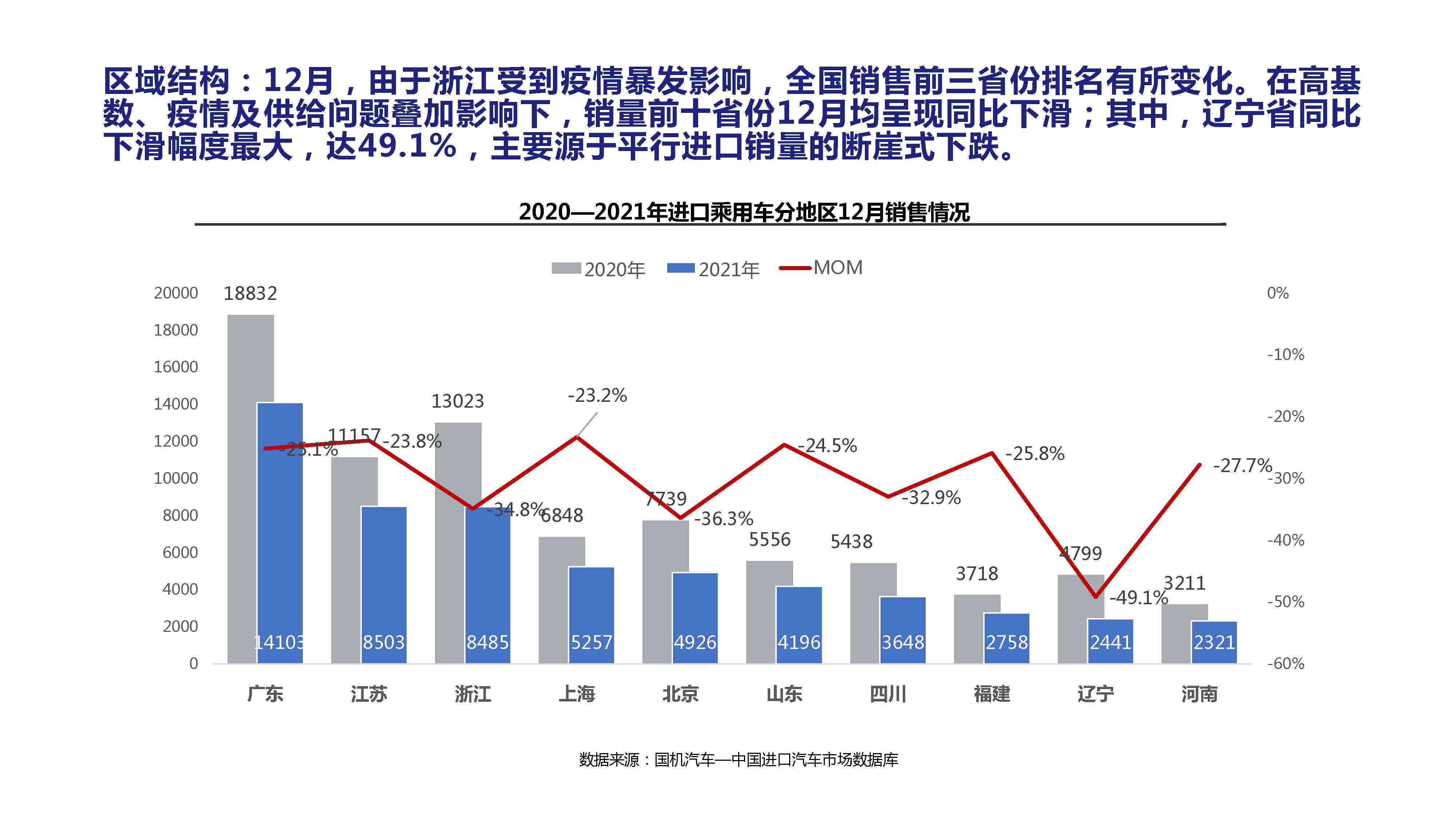 【进口车】2021年12月中国进口汽车市场月报
