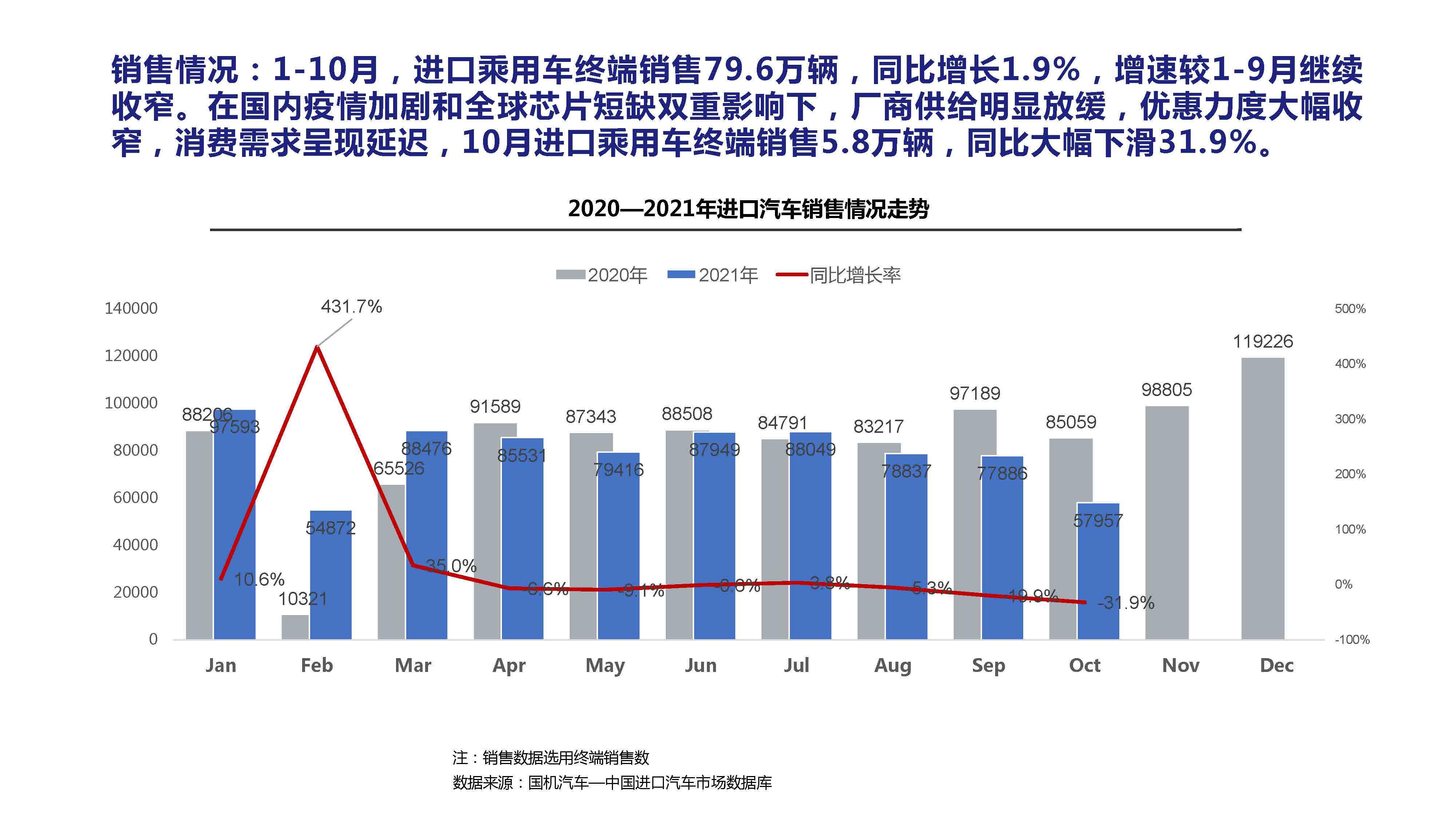 【进口车】2021年10月中国进口汽车市场月报