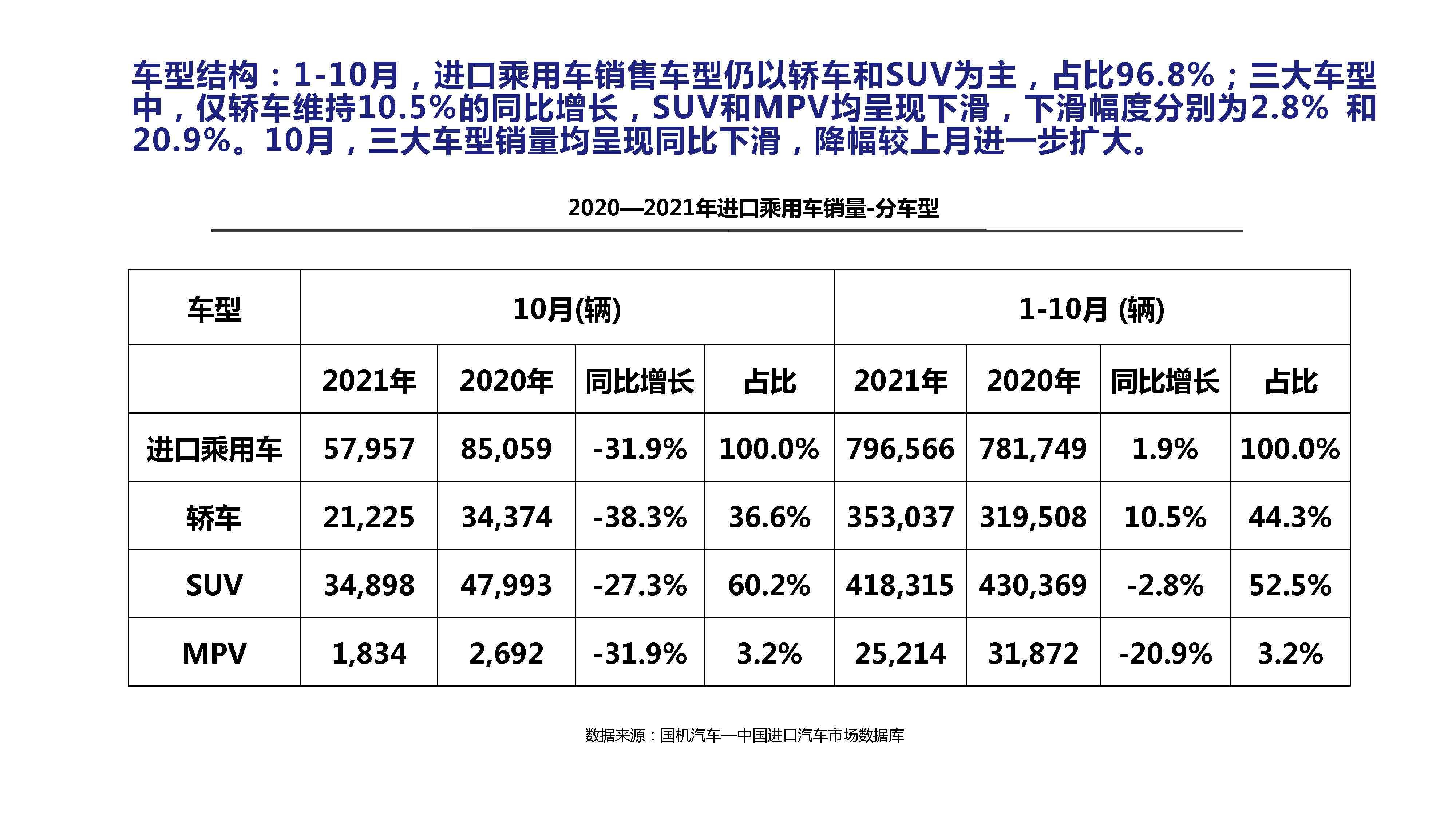 【进口车】2021年10月中国进口汽车市场月报