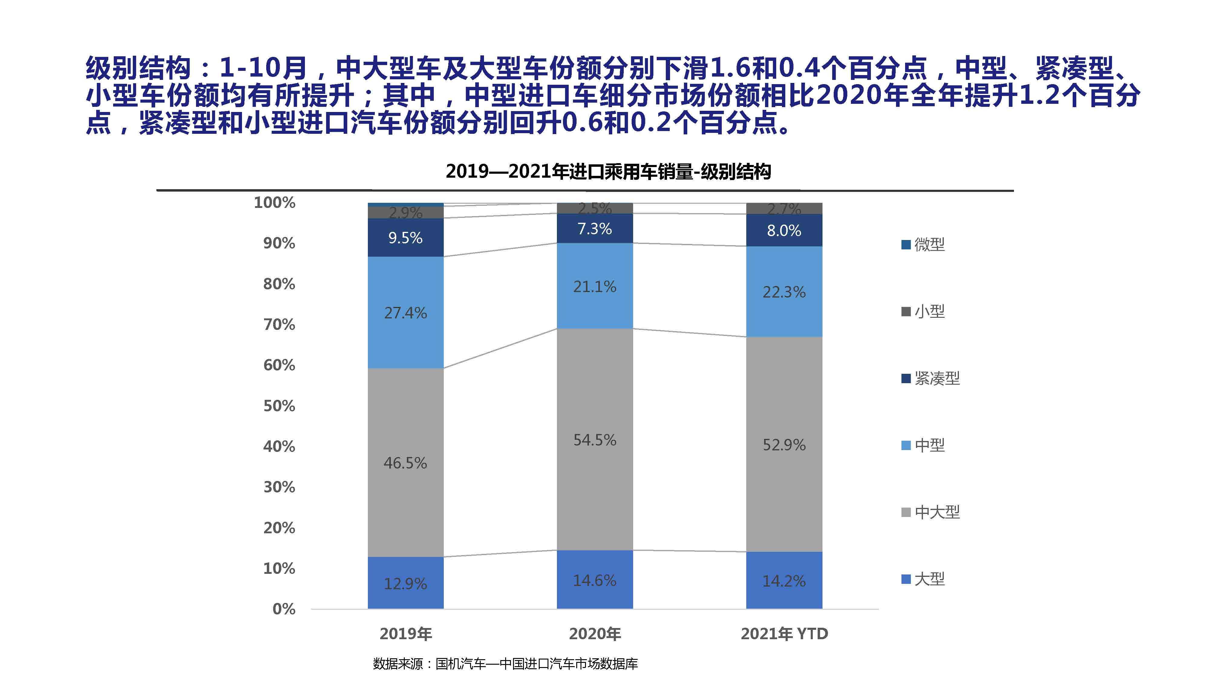 【进口车】2021年10月中国进口汽车市场月报