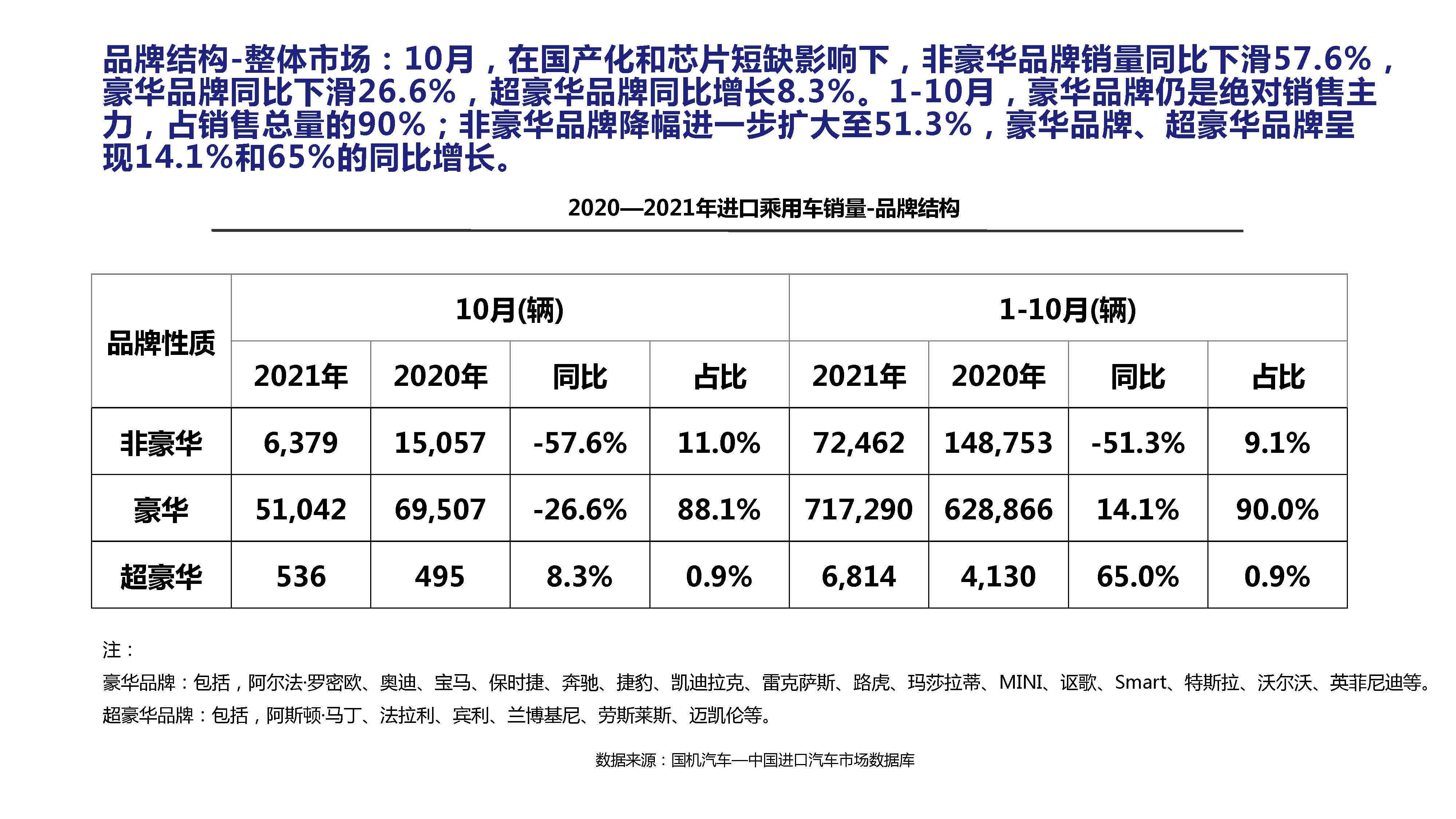 【进口车】2021年10月中国进口汽车市场月报