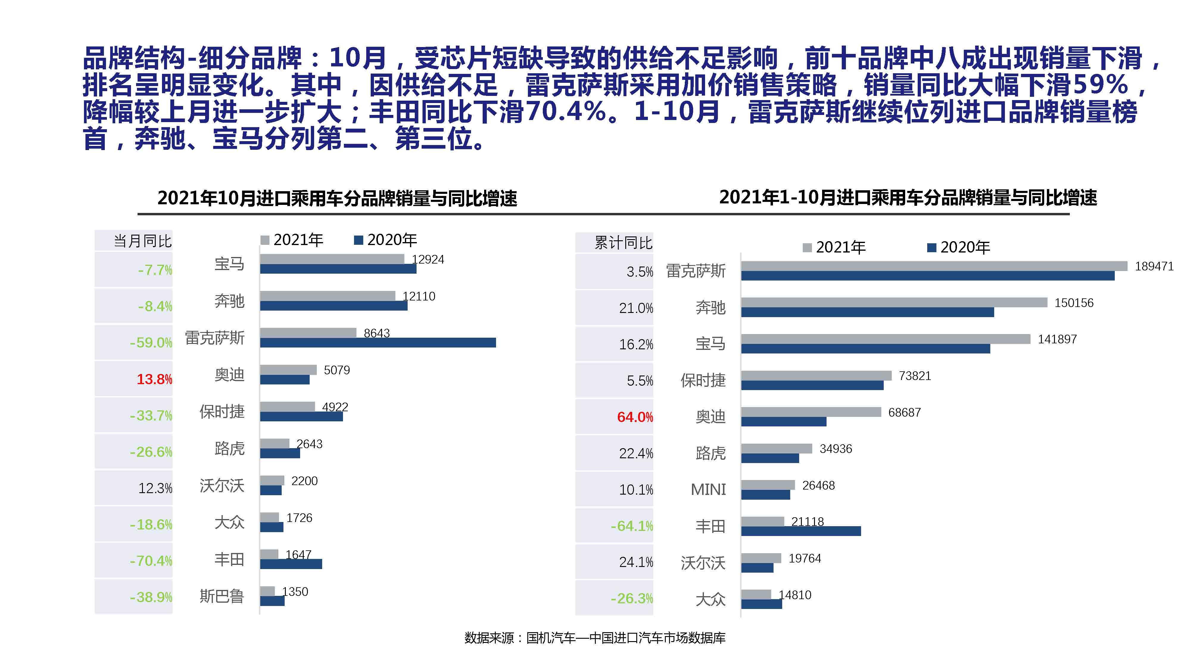 【进口车】2021年10月中国进口汽车市场月报