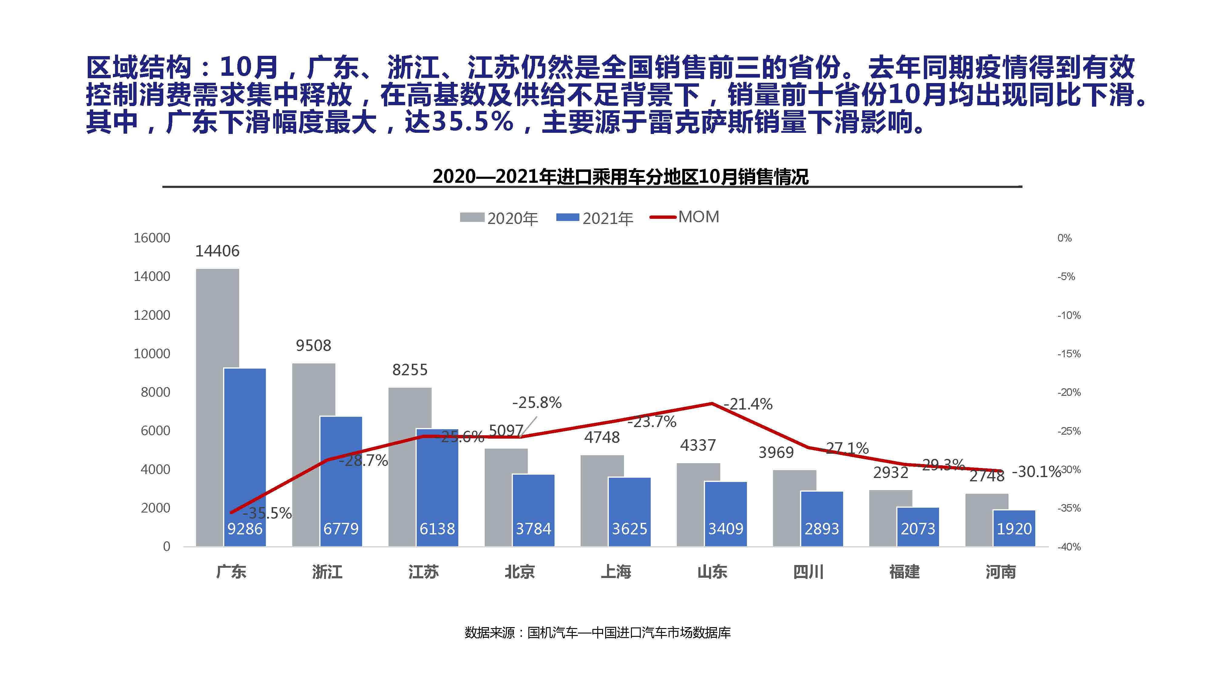 【进口车】2021年10月中国进口汽车市场月报