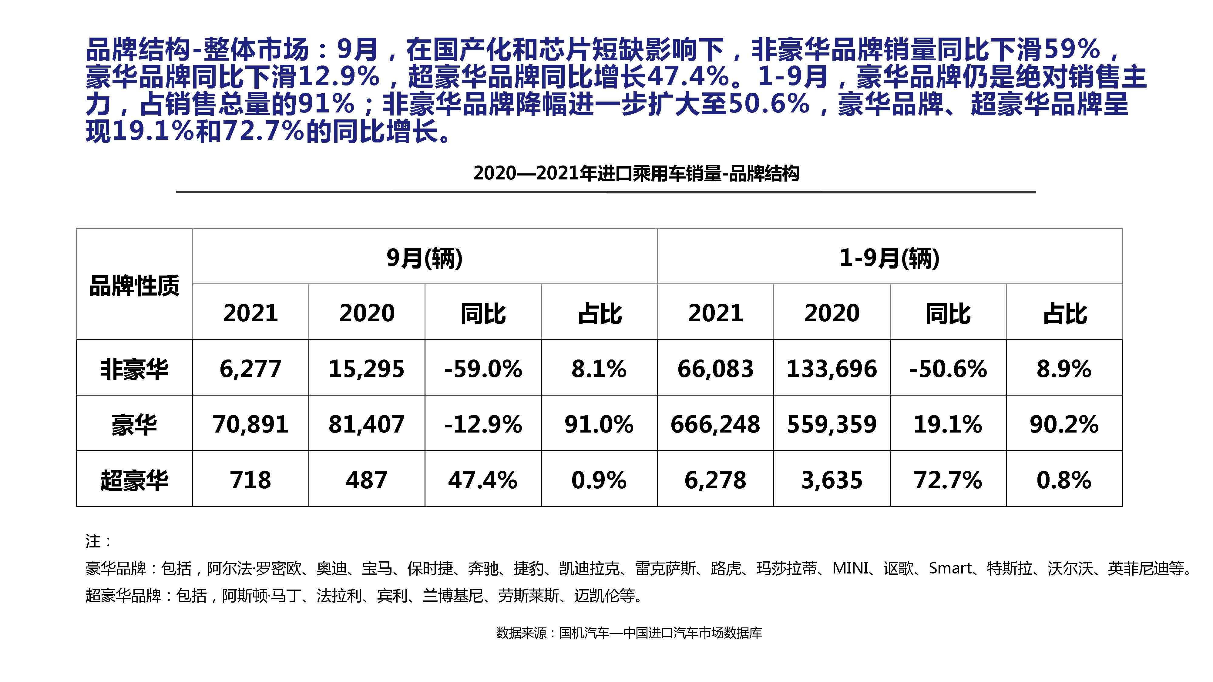 【进口车】2021年9月中国进口汽车市场月报