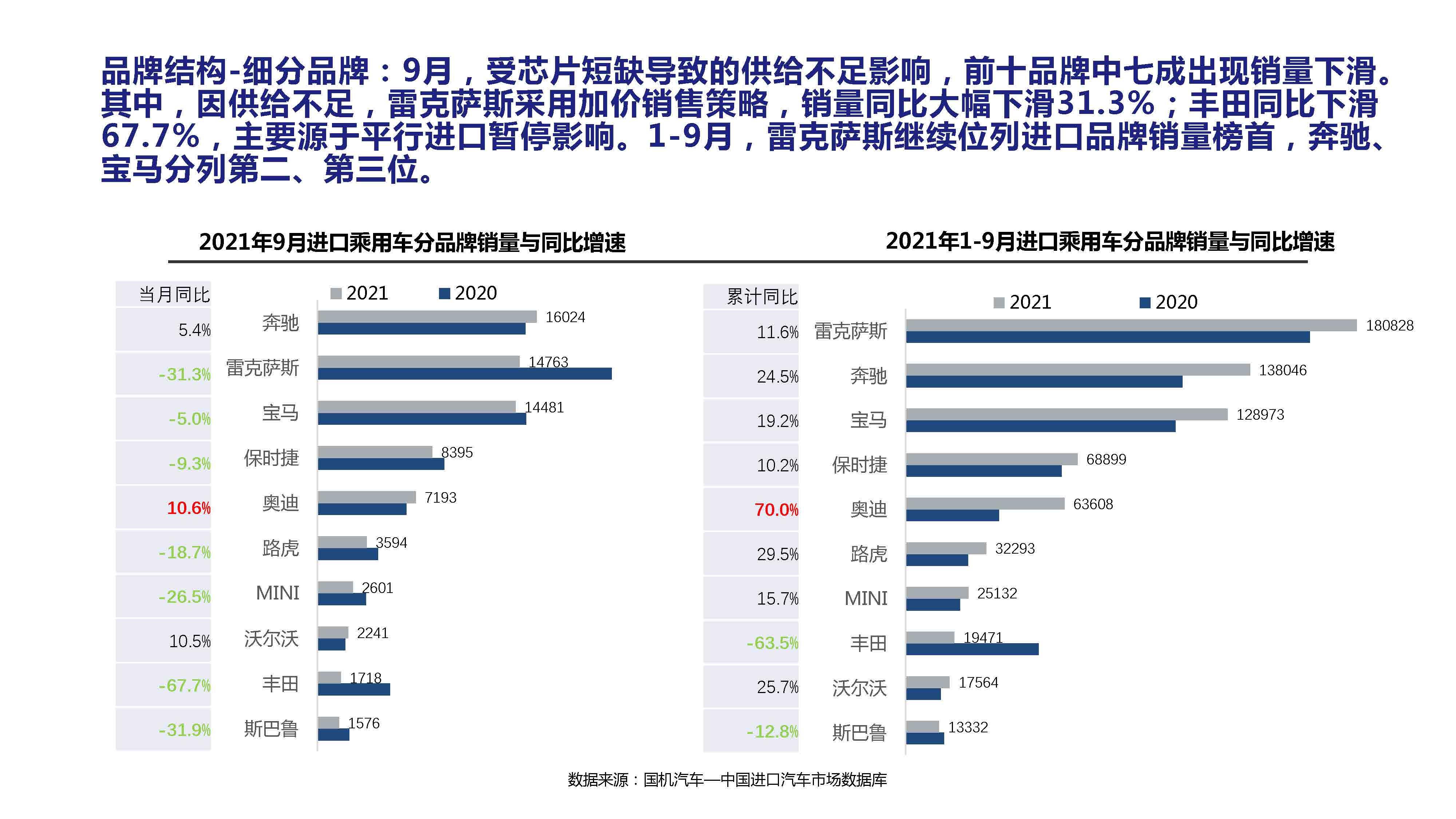 【进口车】2021年9月中国进口汽车市场月报