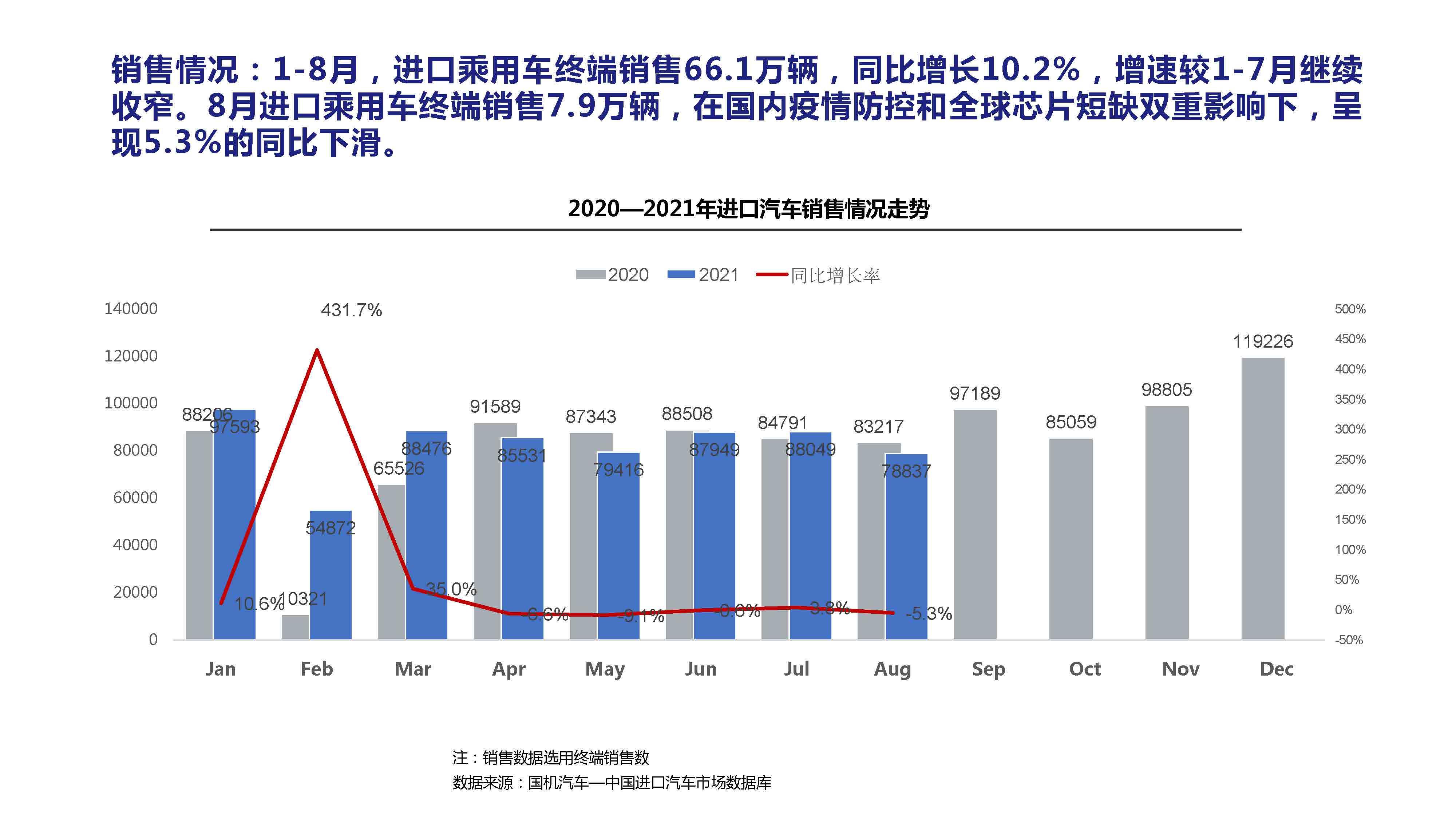 【进口车】2021年8月中国进口汽车市场月报