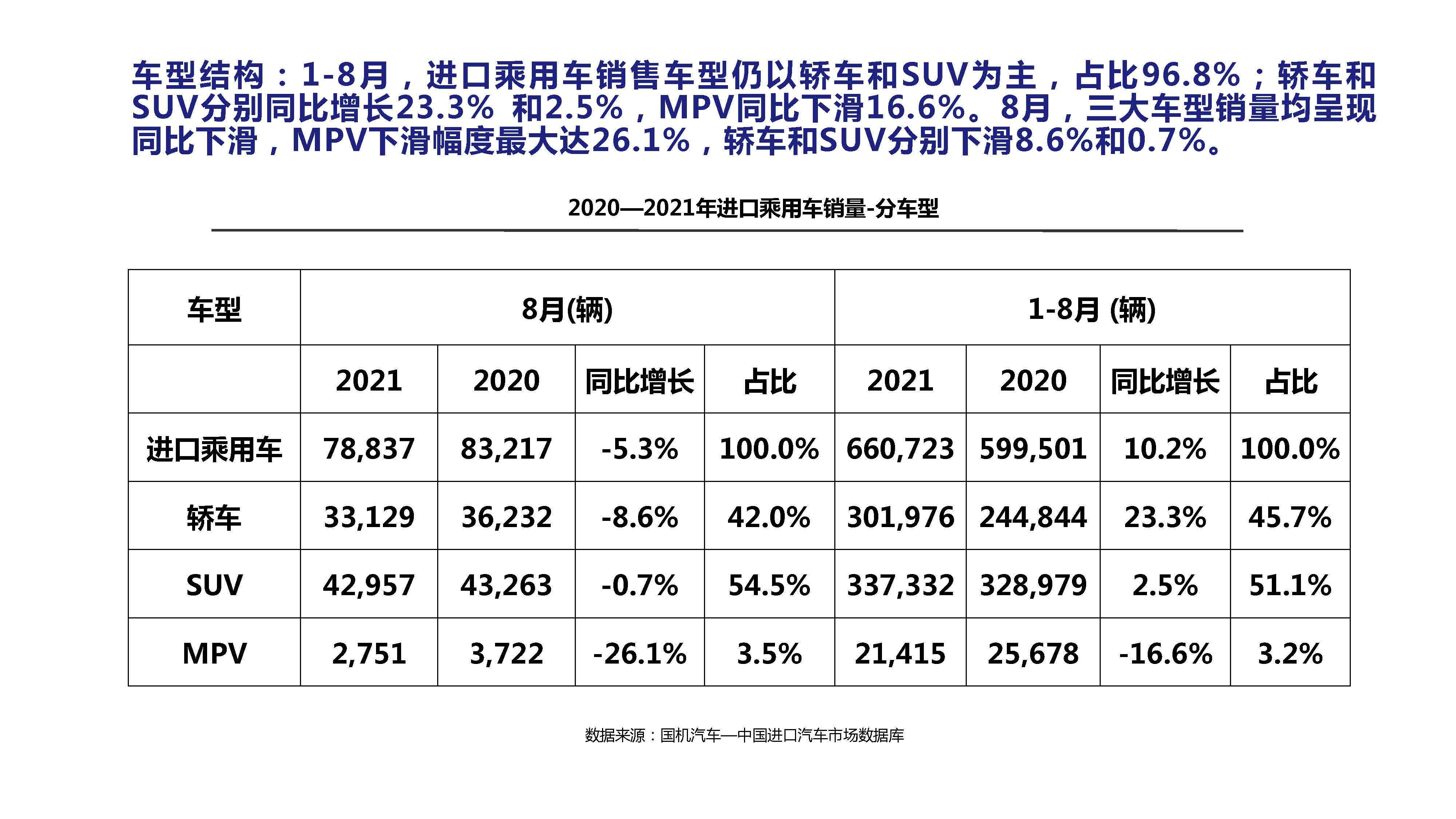 【进口车】2021年8月中国进口汽车市场月报