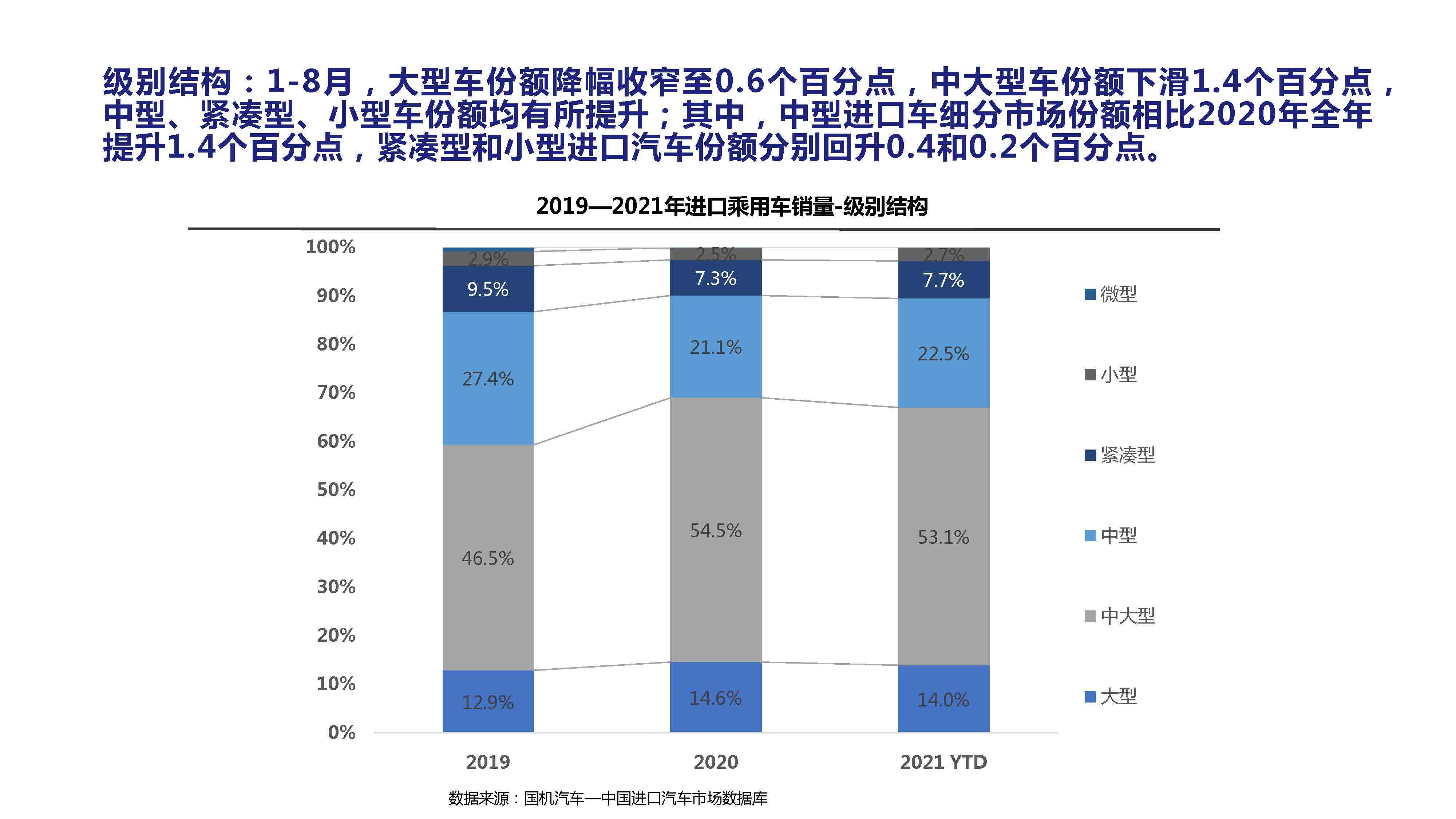 【进口车】2021年8月中国进口汽车市场月报
