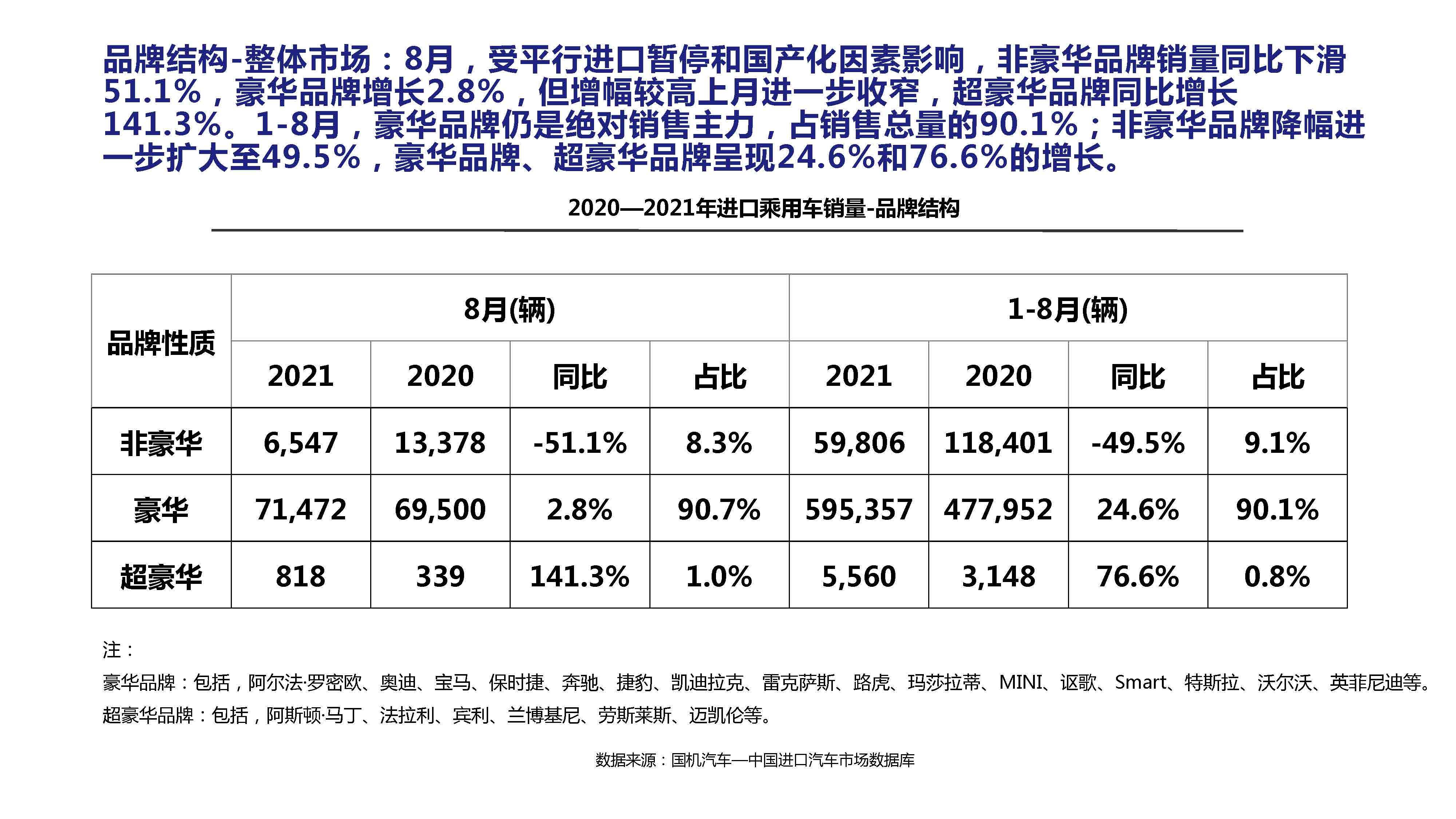 【进口车】2021年8月中国进口汽车市场月报