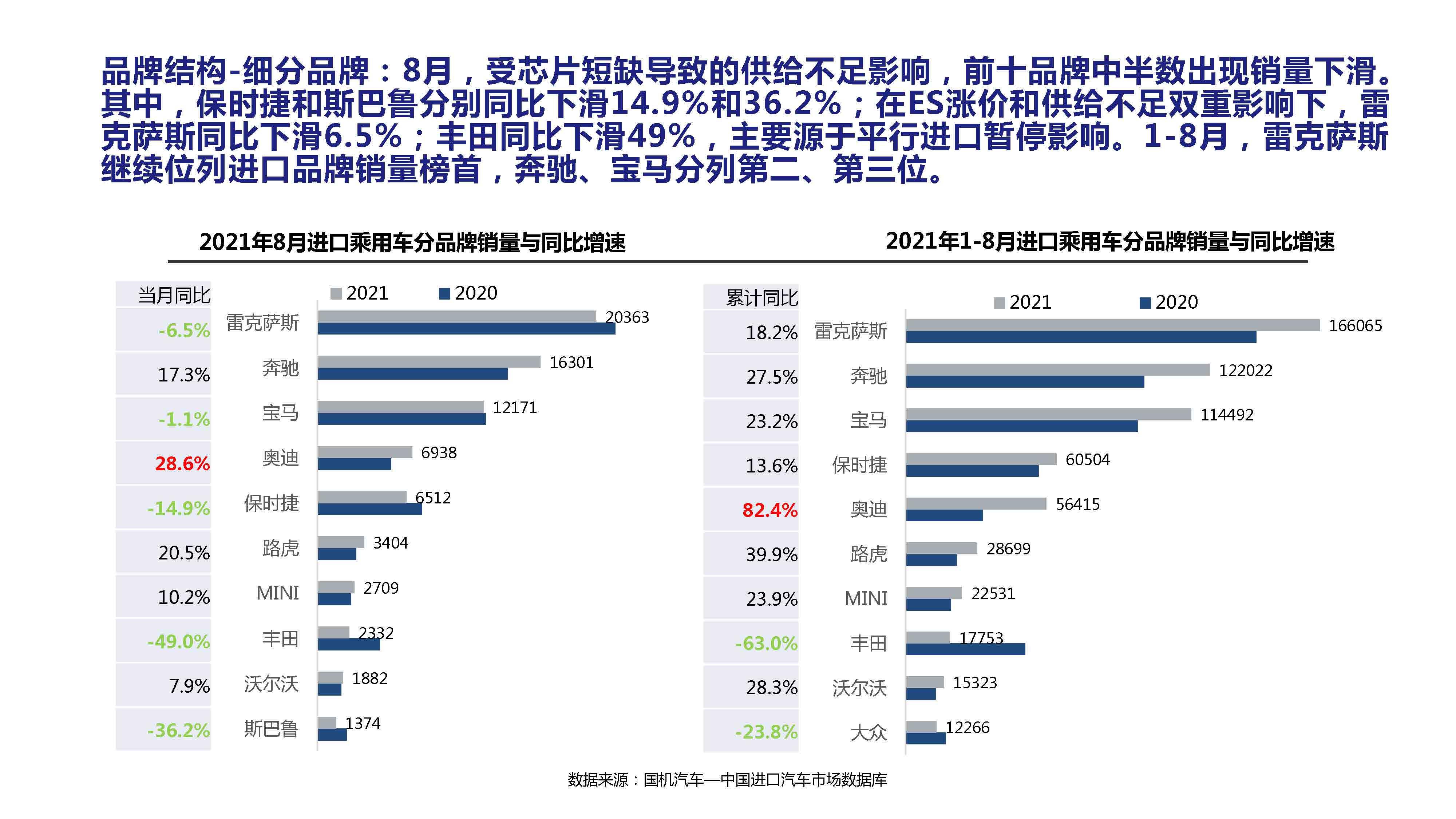 【进口车】2021年8月中国进口汽车市场月报