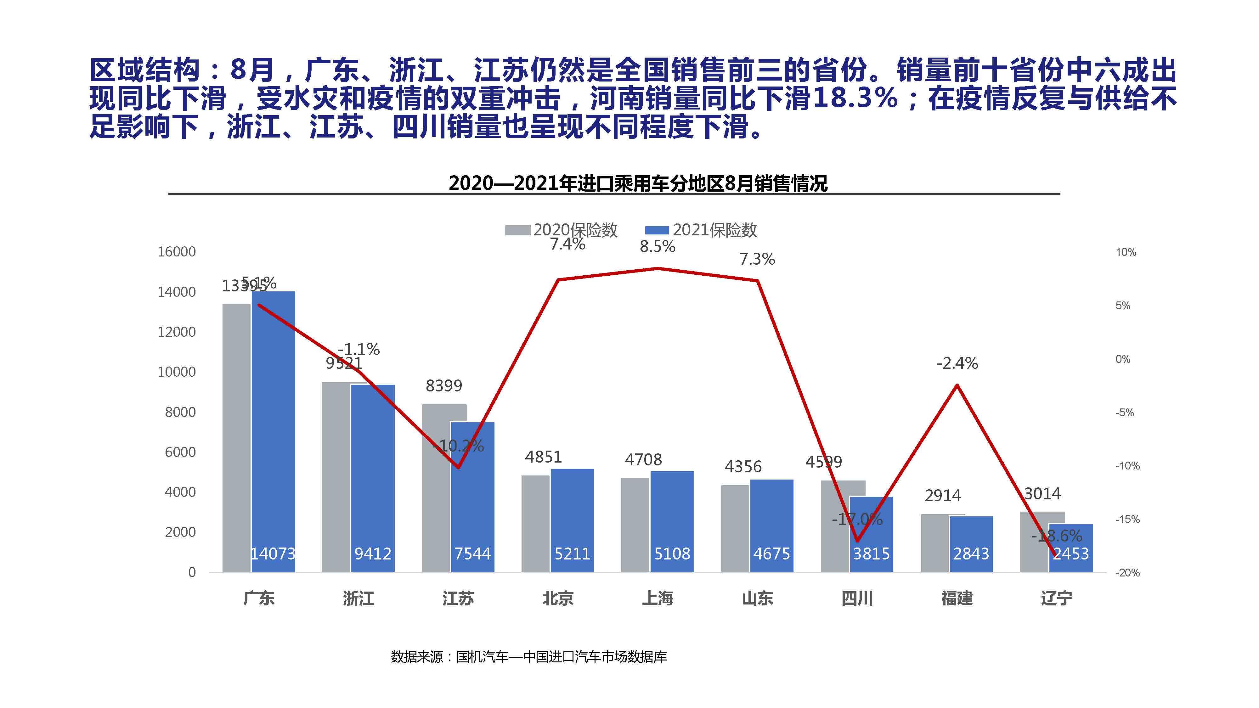 【进口车】2021年8月中国进口汽车市场月报