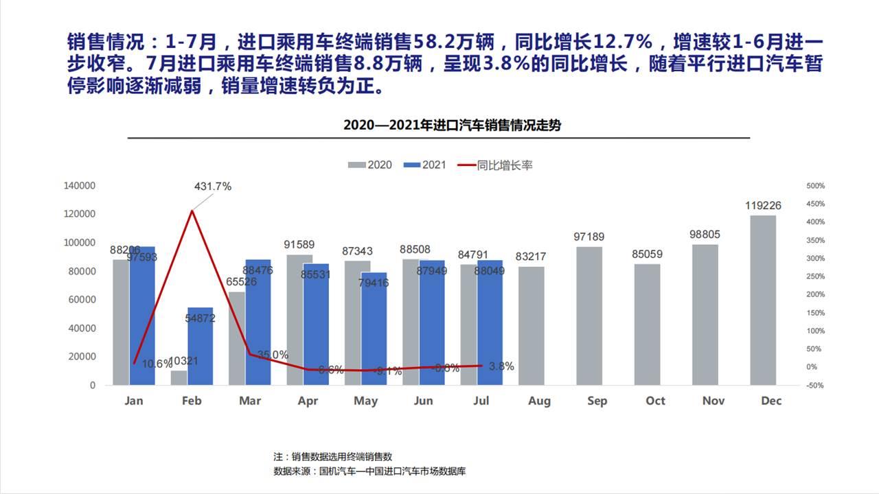 【进口车】2021年7月中国进口汽车市场月报