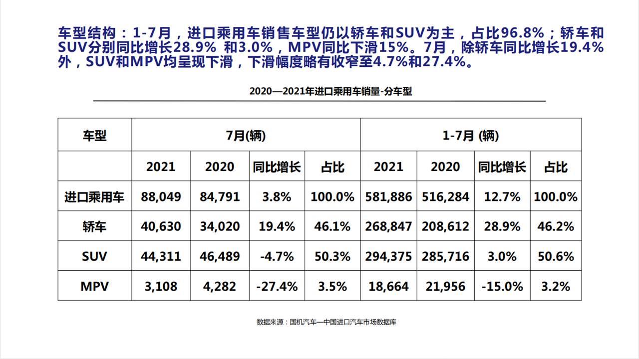 【进口车】2021年7月中国进口汽车市场月报