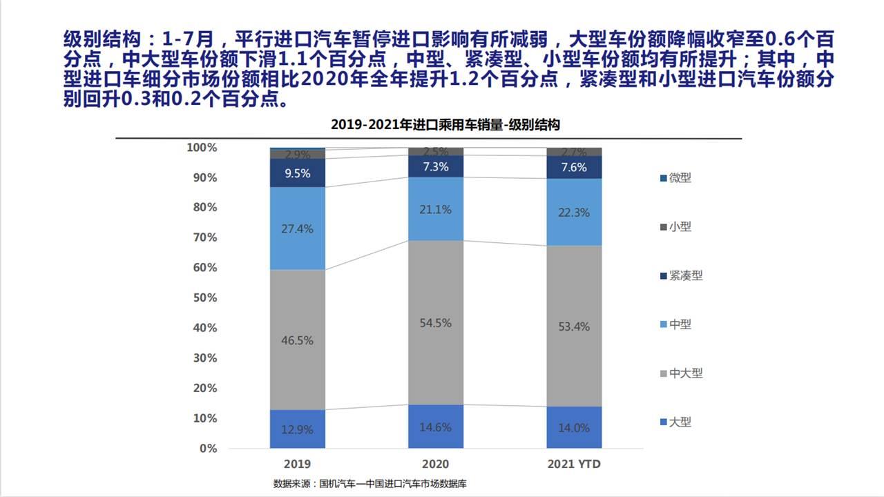 【进口车】2021年7月中国进口汽车市场月报