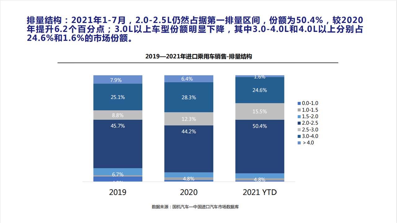 【进口车】2021年7月中国进口汽车市场月报