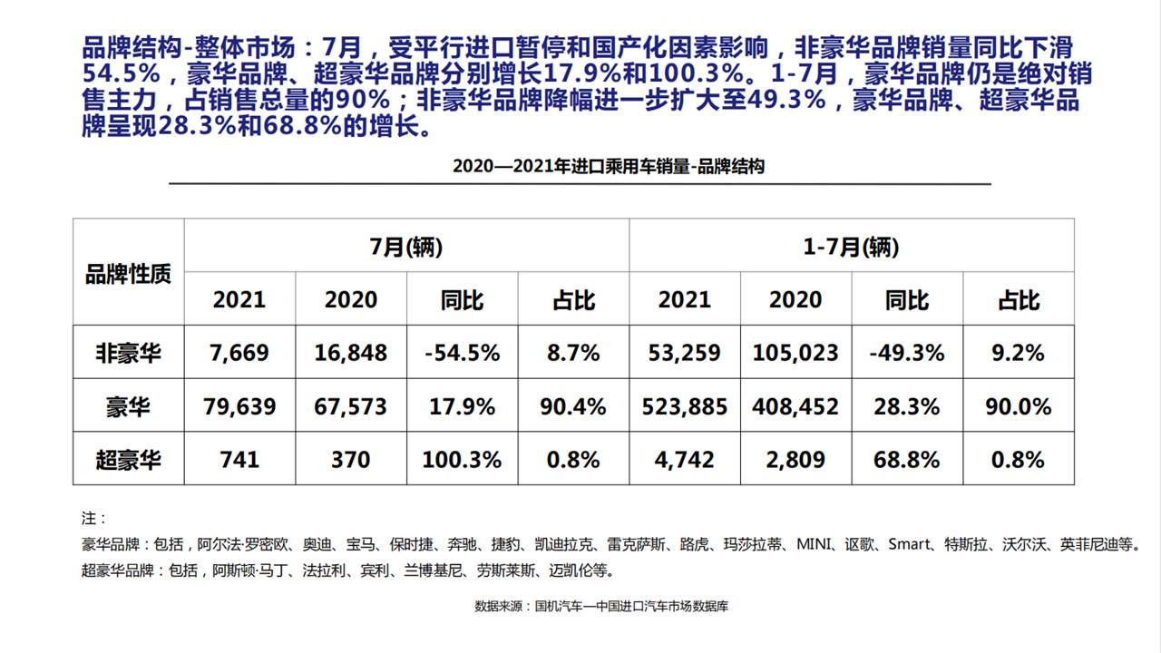 【进口车】2021年7月中国进口汽车市场月报