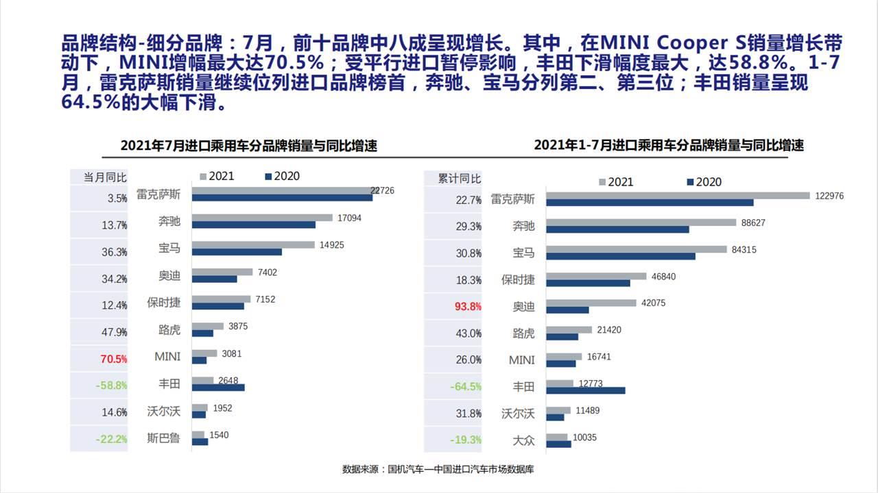 【进口车】2021年7月中国进口汽车市场月报