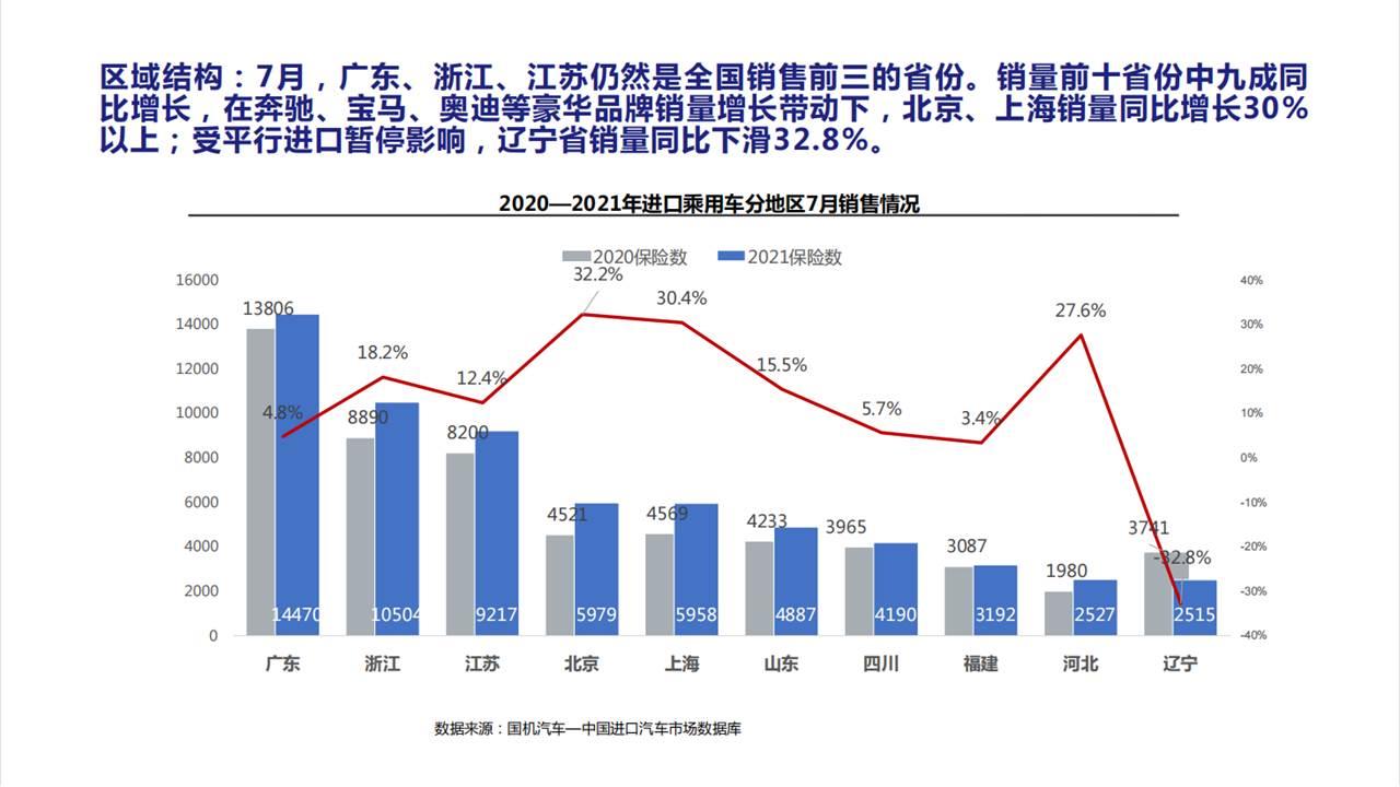 【进口车】2021年7月中国进口汽车市场月报