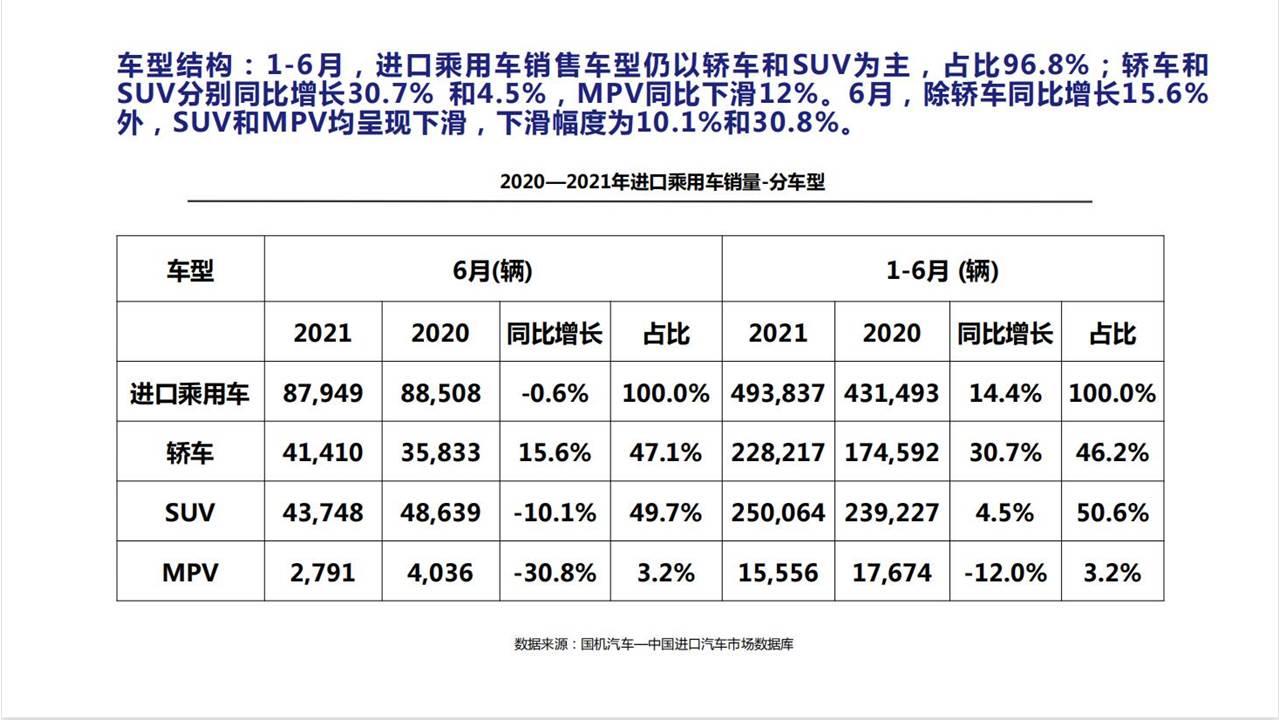 【进口车】2021年6月中国进口汽车市场月报