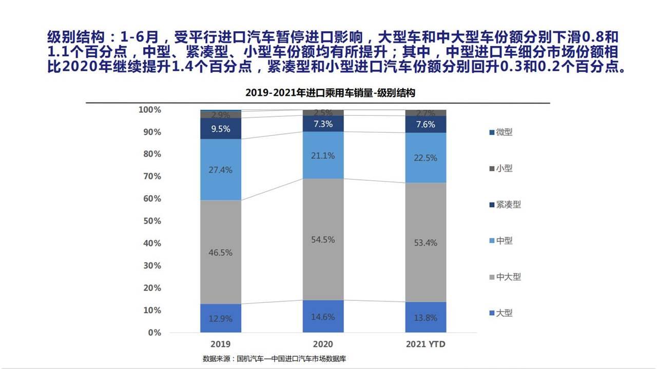 【进口车】2021年6月中国进口汽车市场月报