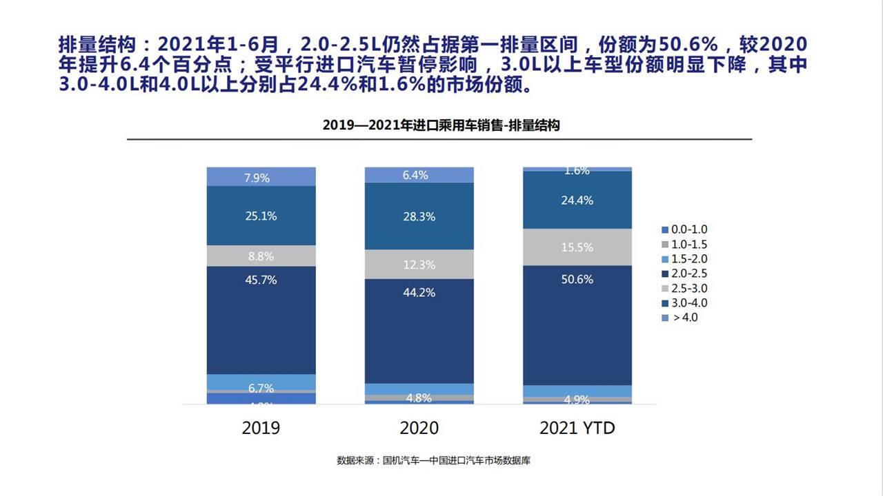 【进口车】2021年6月中国进口汽车市场月报