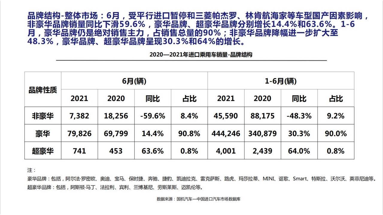 【进口车】2021年6月中国进口汽车市场月报