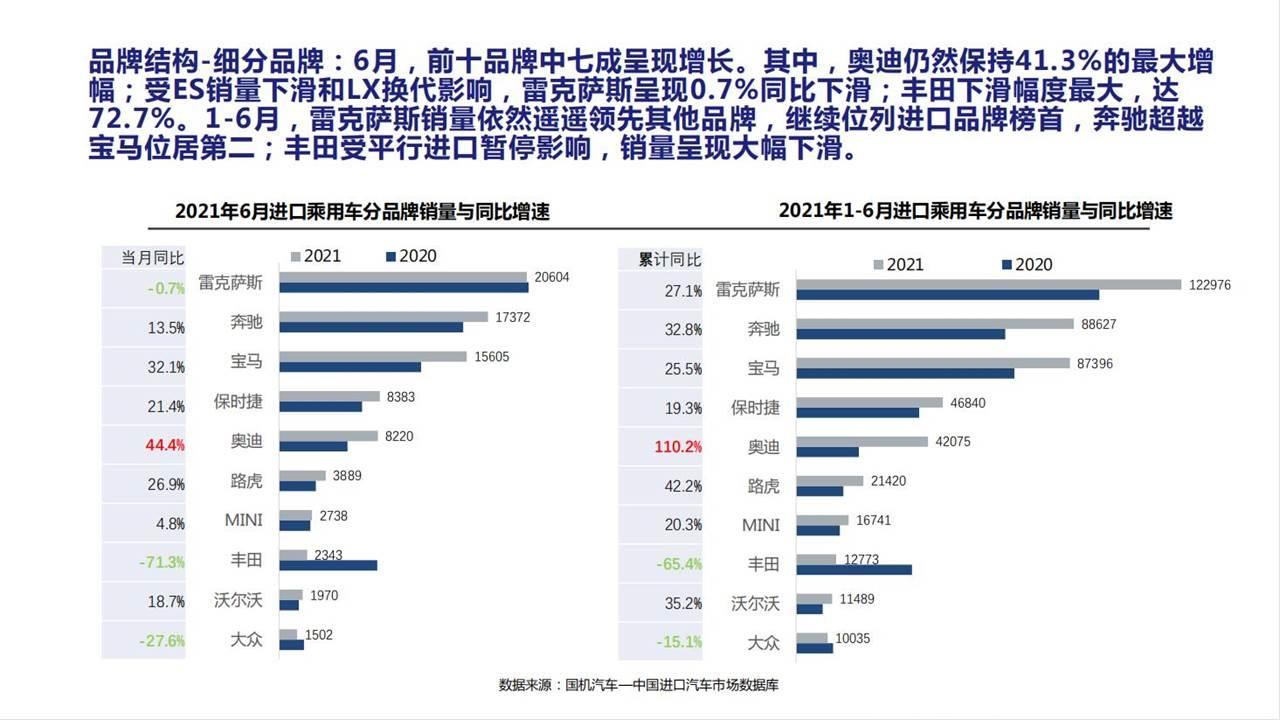 【进口车】2021年6月中国进口汽车市场月报