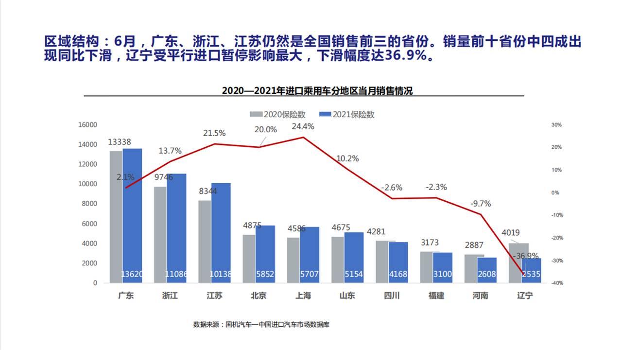 【进口车】2021年6月中国进口汽车市场月报
