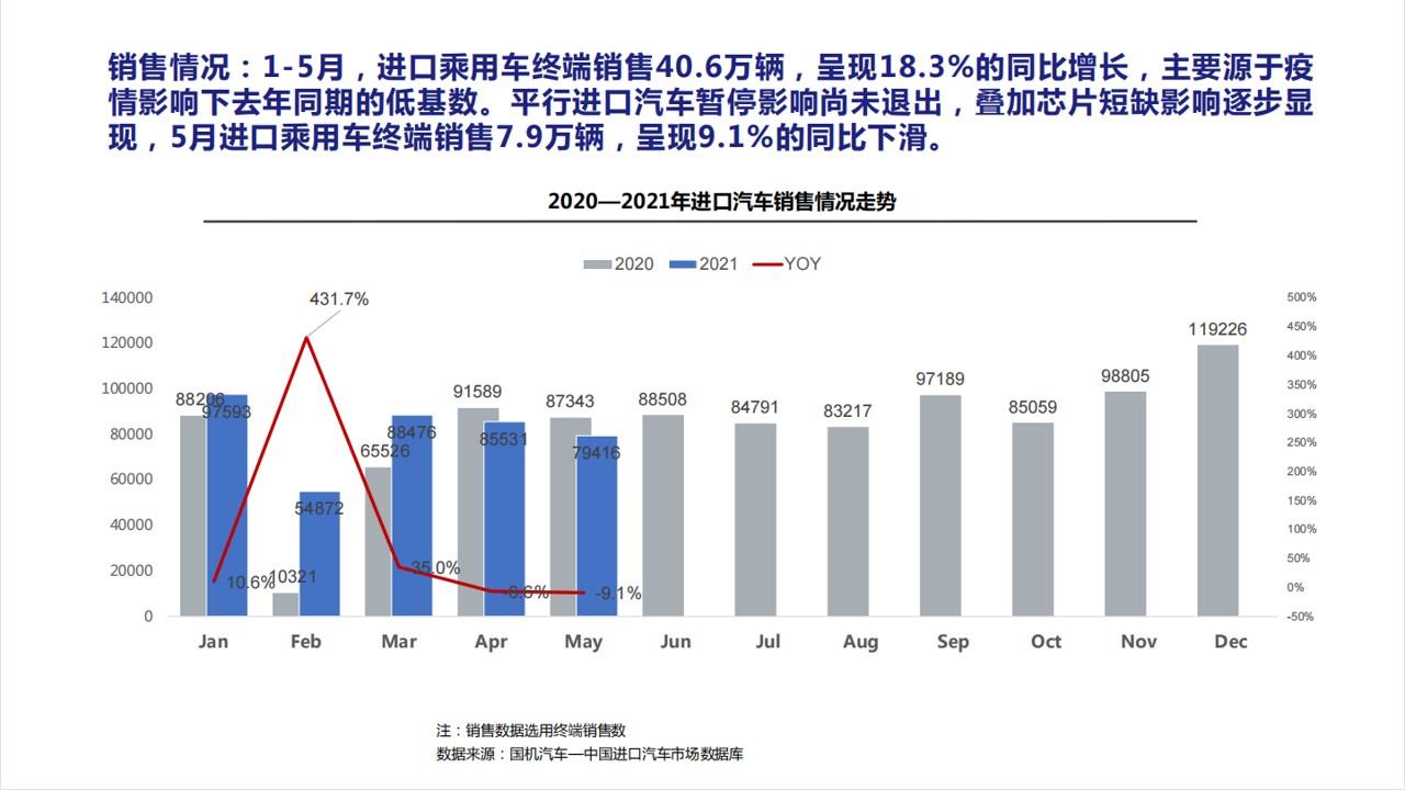 【进口车】2021年5月中国进口汽车市场月报