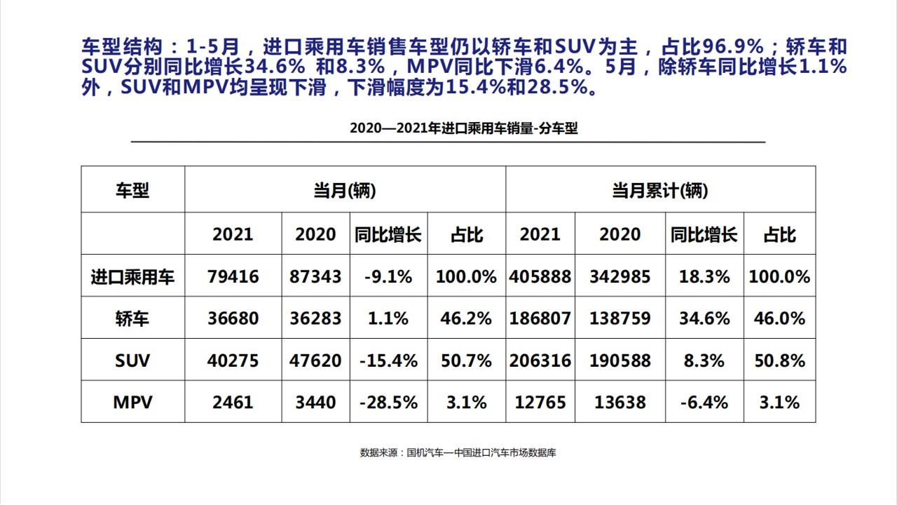 【进口车】2021年5月中国进口汽车市场月报