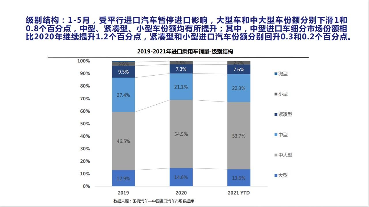 【进口车】2021年5月中国进口汽车市场月报