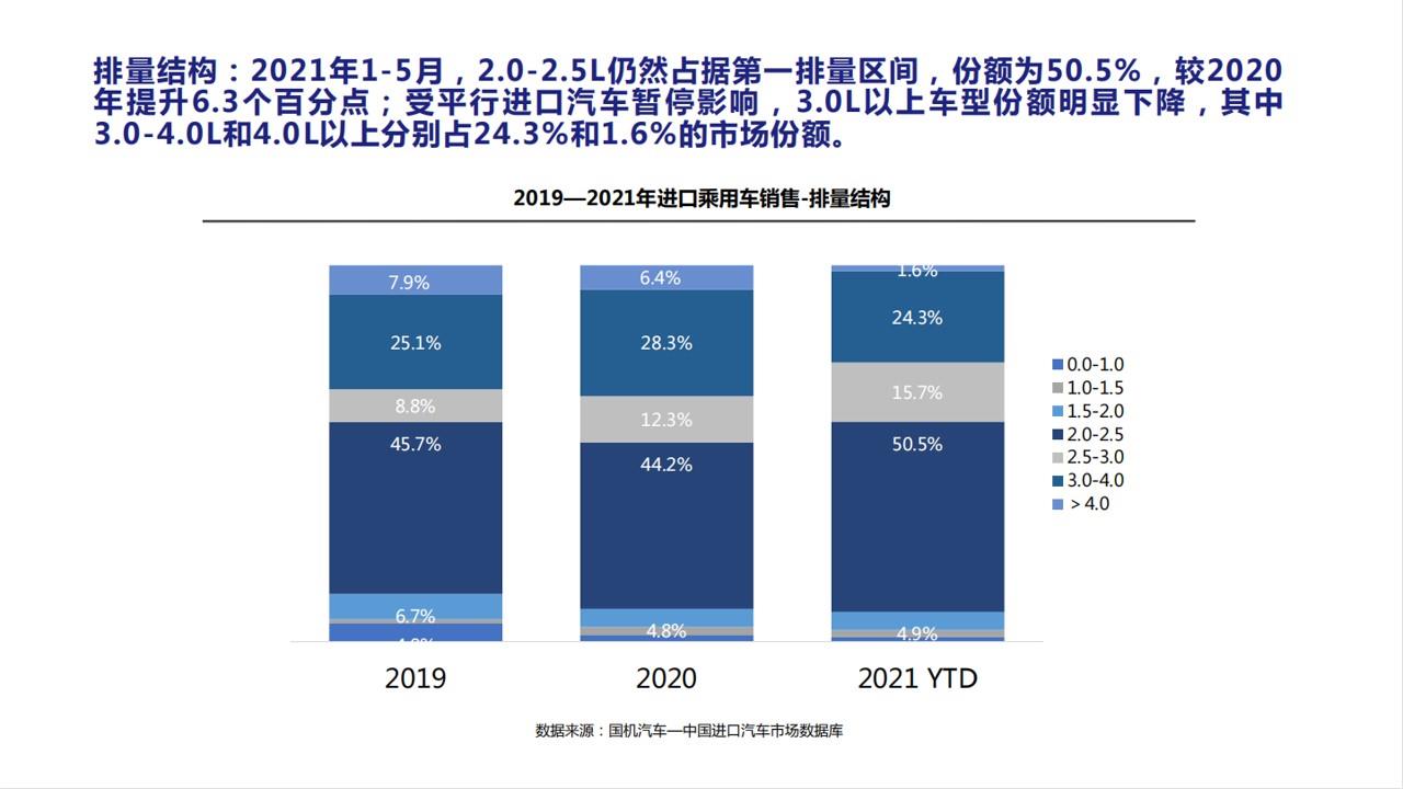 【进口车】2021年5月中国进口汽车市场月报