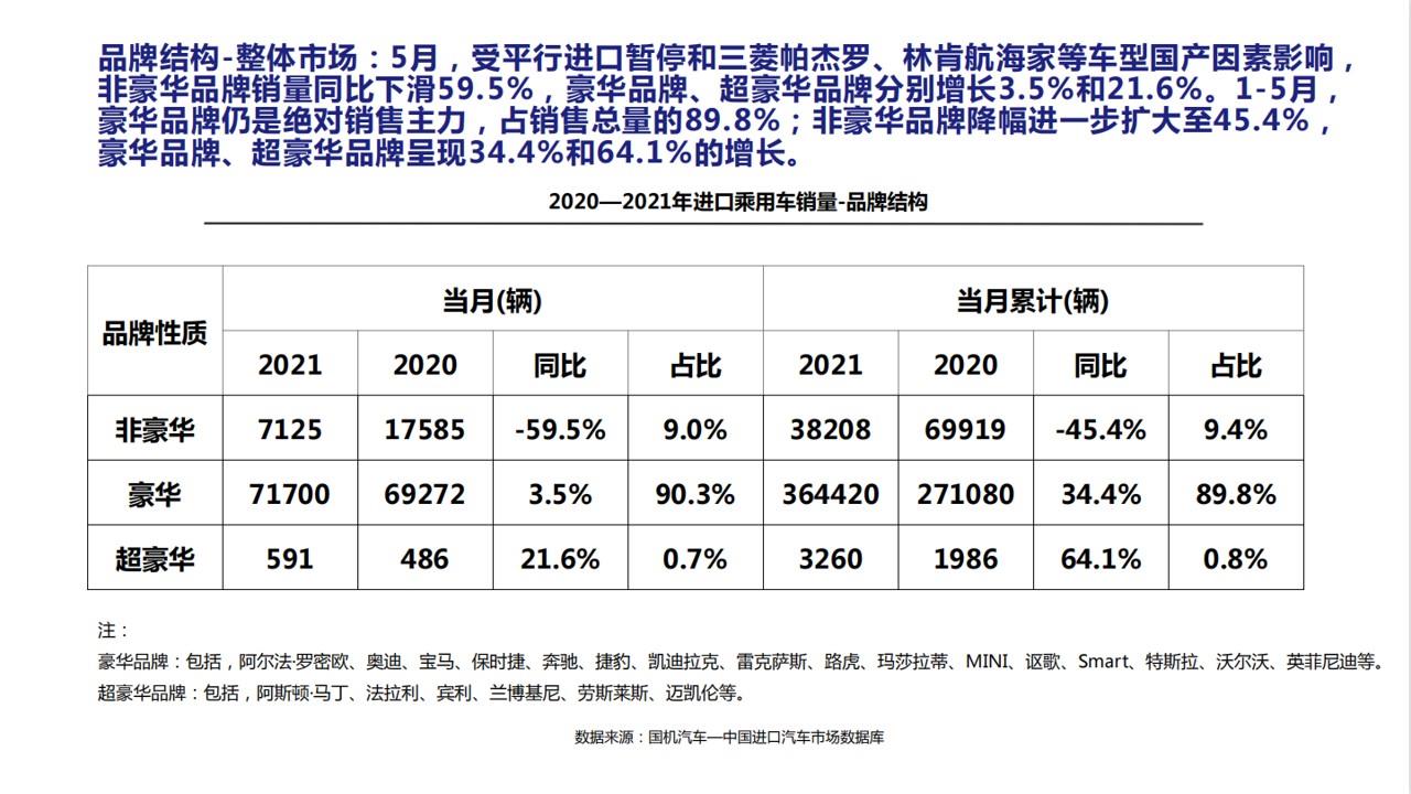 【进口车】2021年5月中国进口汽车市场月报