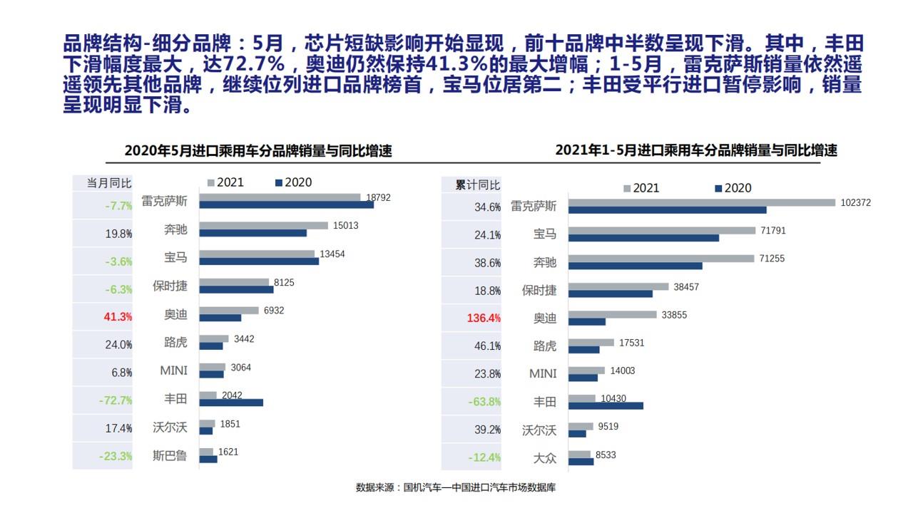 【进口车】2021年5月中国进口汽车市场月报