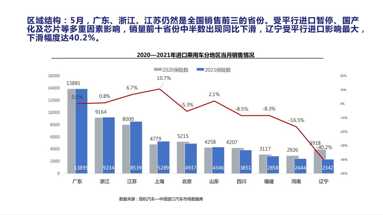 【进口车】2021年5月中国进口汽车市场月报