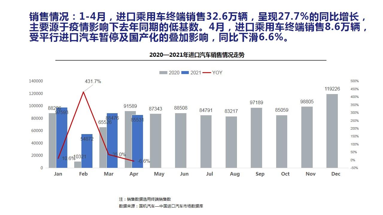 【进口车】2021年4月中国进口汽车市场月报