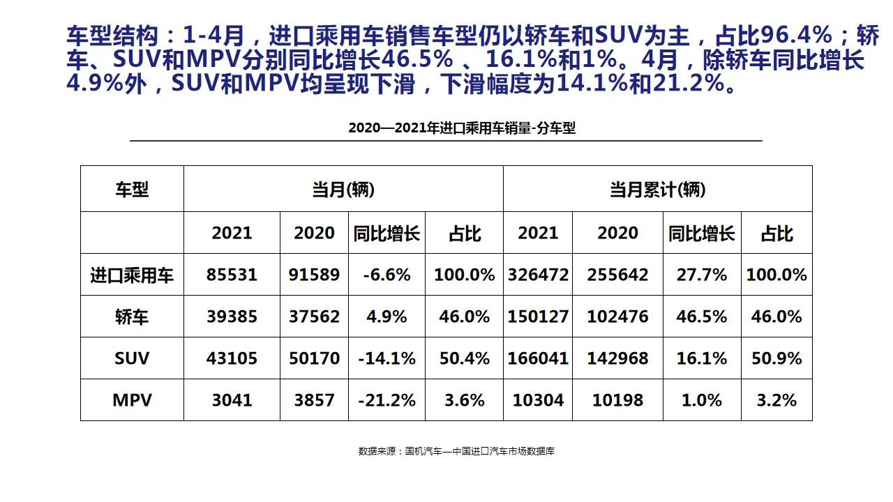 【进口车】2021年4月中国进口汽车市场月报