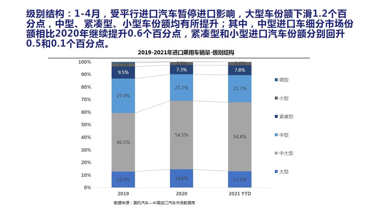 【进口车】2021年4月中国进口汽车市场月报