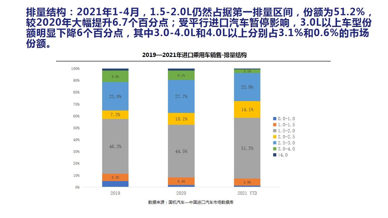 【进口车】2021年4月中国进口汽车市场月报