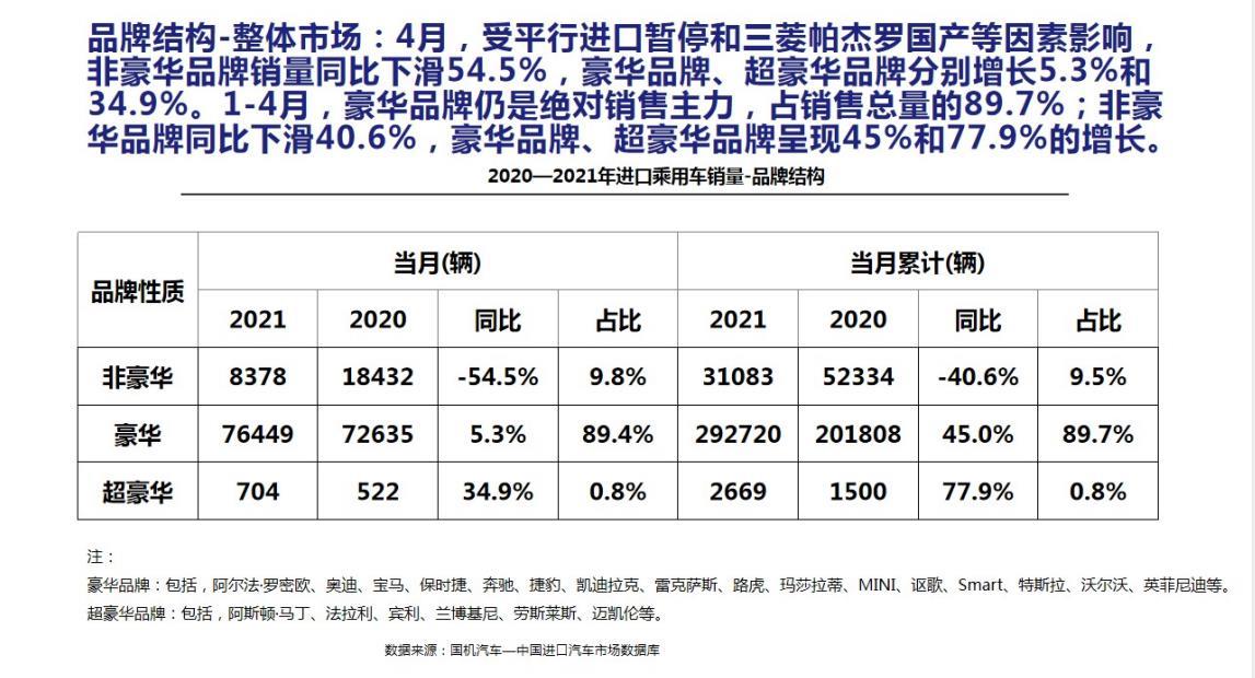 【进口车】2021年4月中国进口汽车市场月报