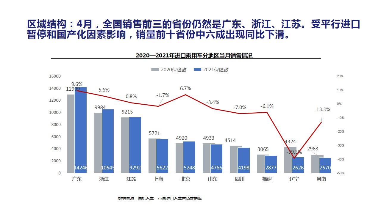 【进口车】2021年4月中国进口汽车市场月报