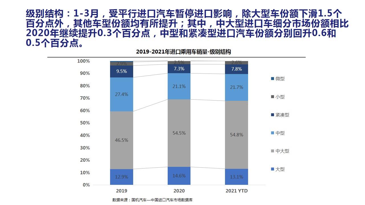 【进口车】2021年3月中国进口汽车市场月报